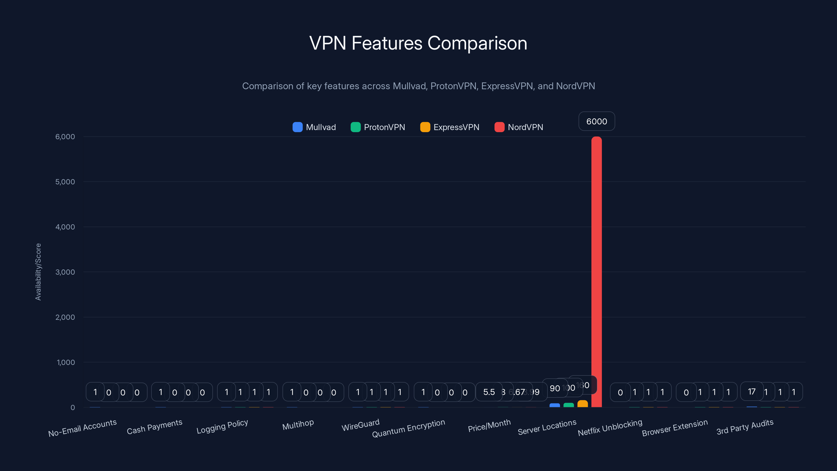 VPN Features Comparison