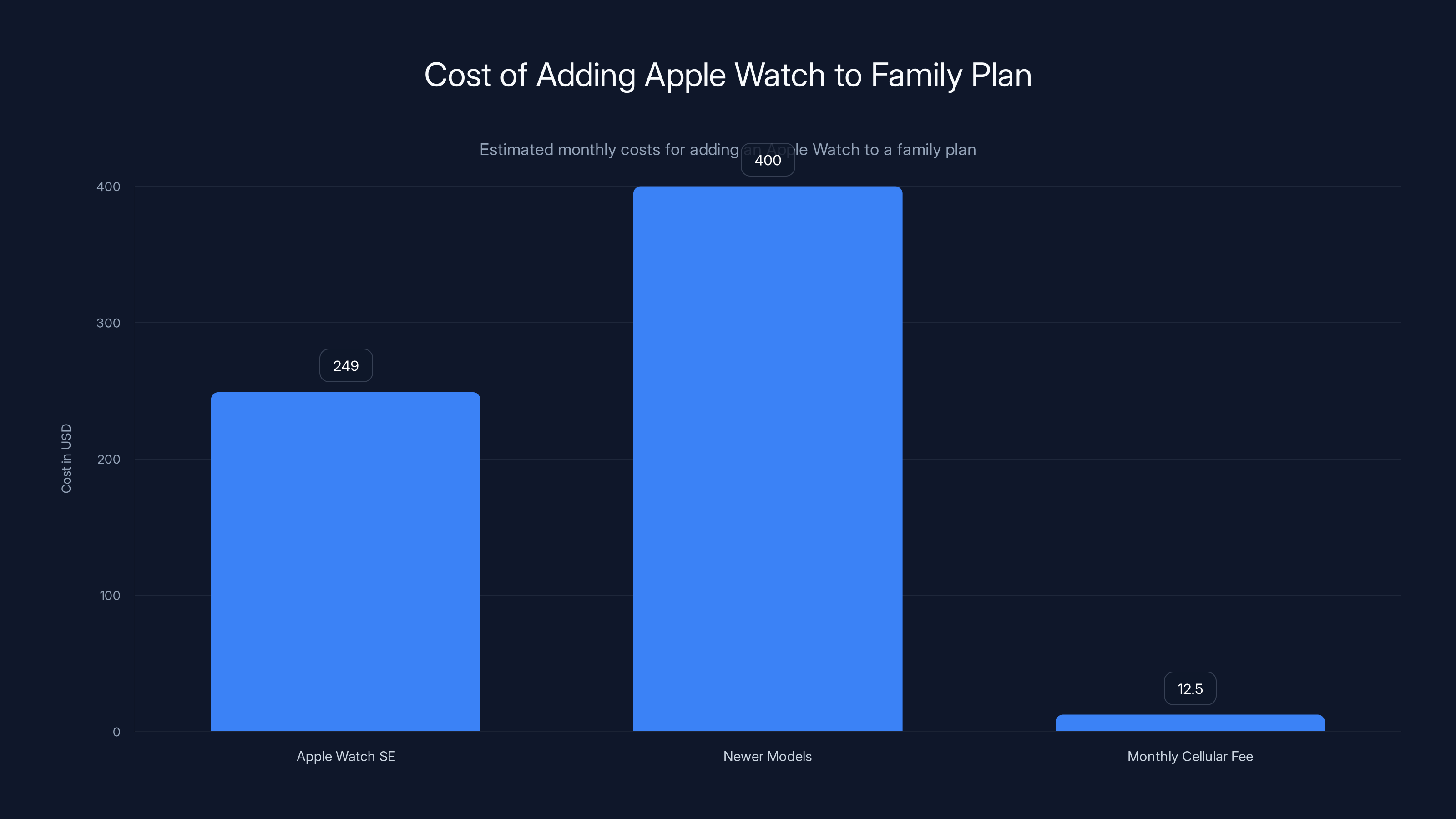 Cost of Adding Apple Watch to Family Plan