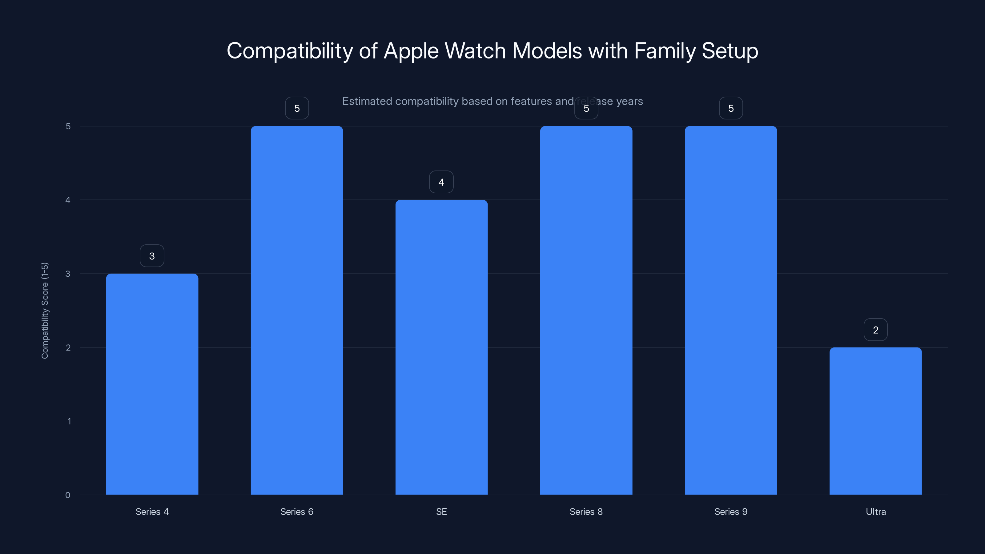 Compatibility of Apple Watch Models with Family Setup