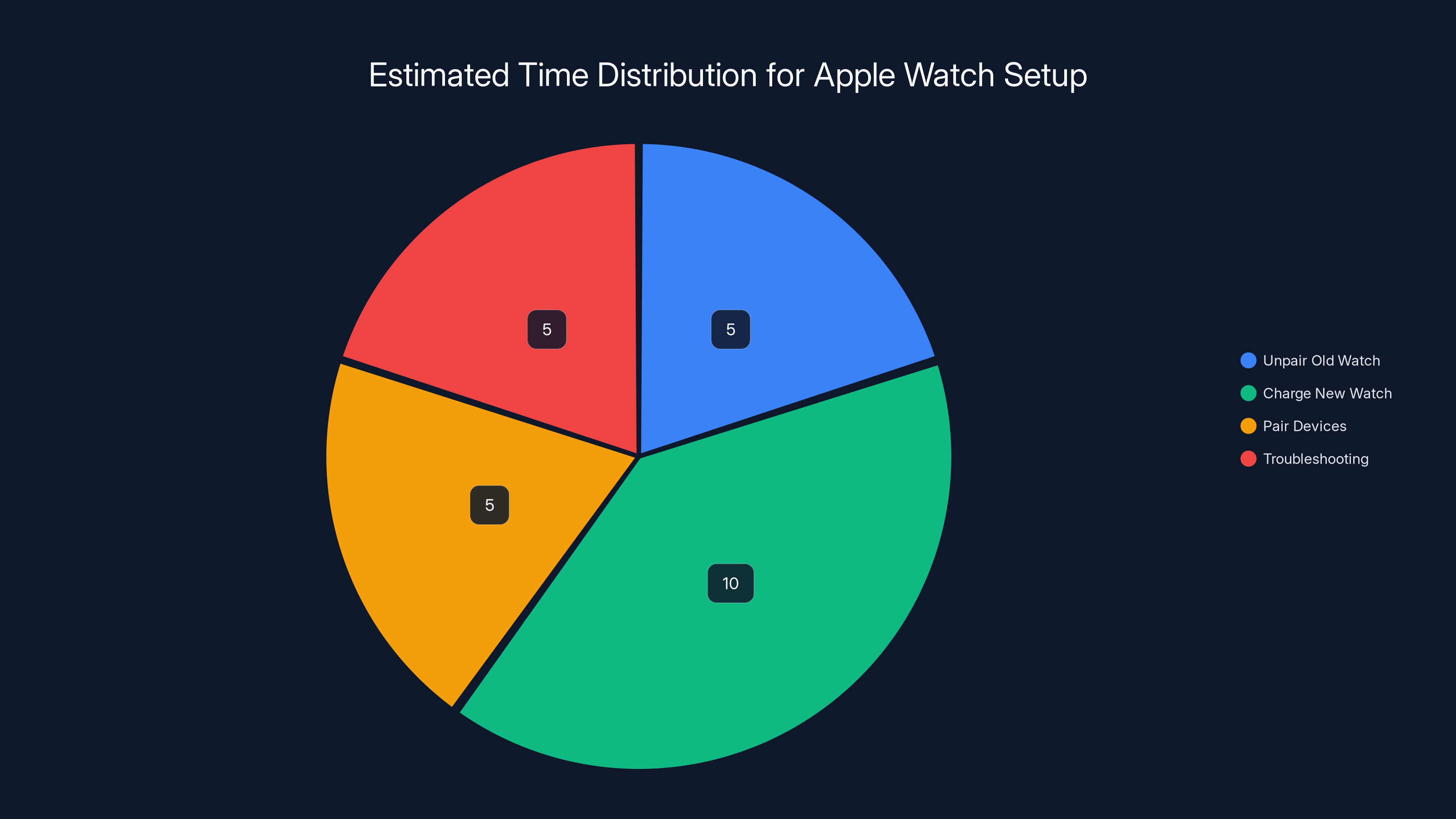 Estimated Time Distribution for Apple Watch Setup