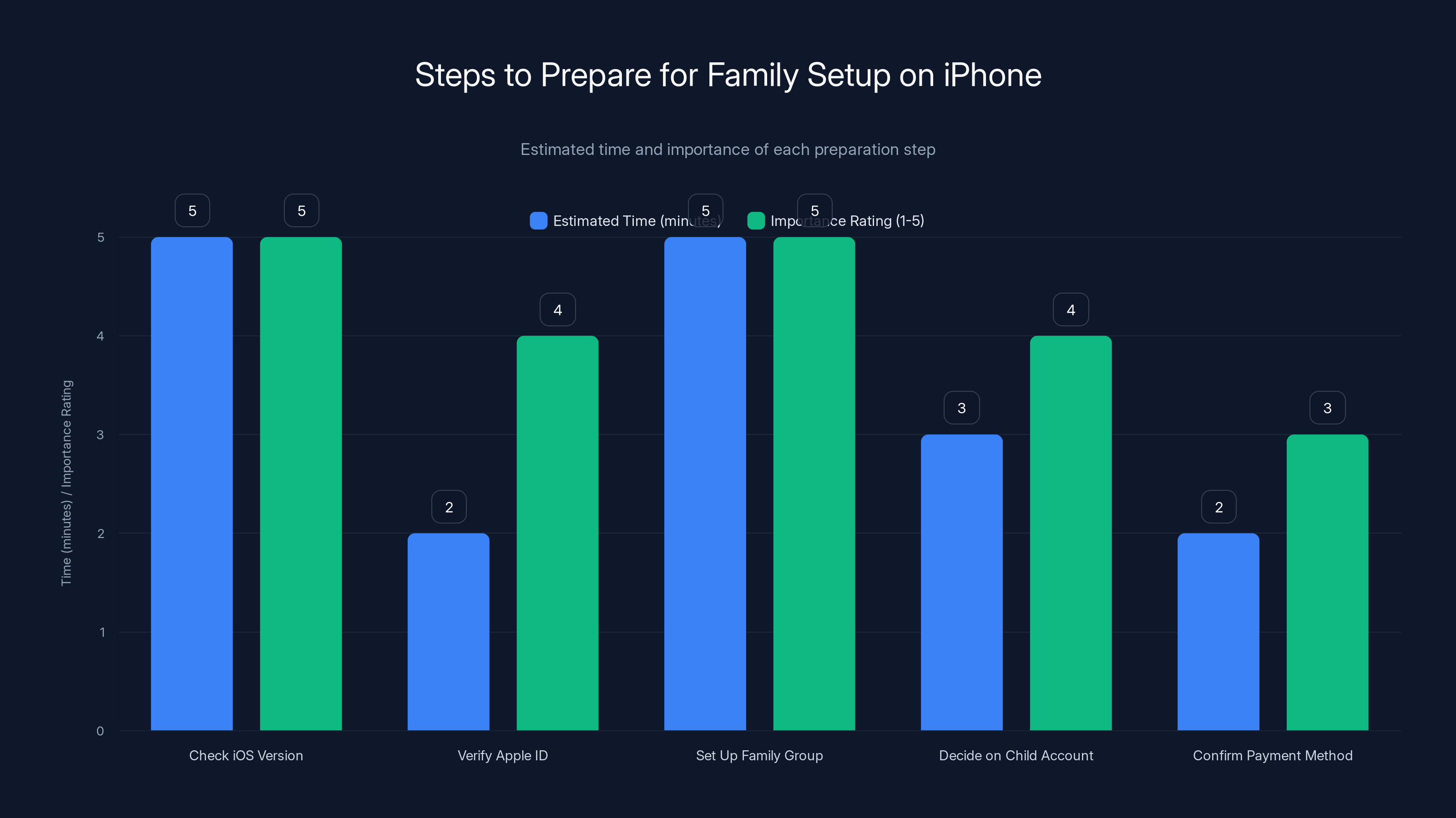 Steps to Prepare for Family Setup on iPhone
