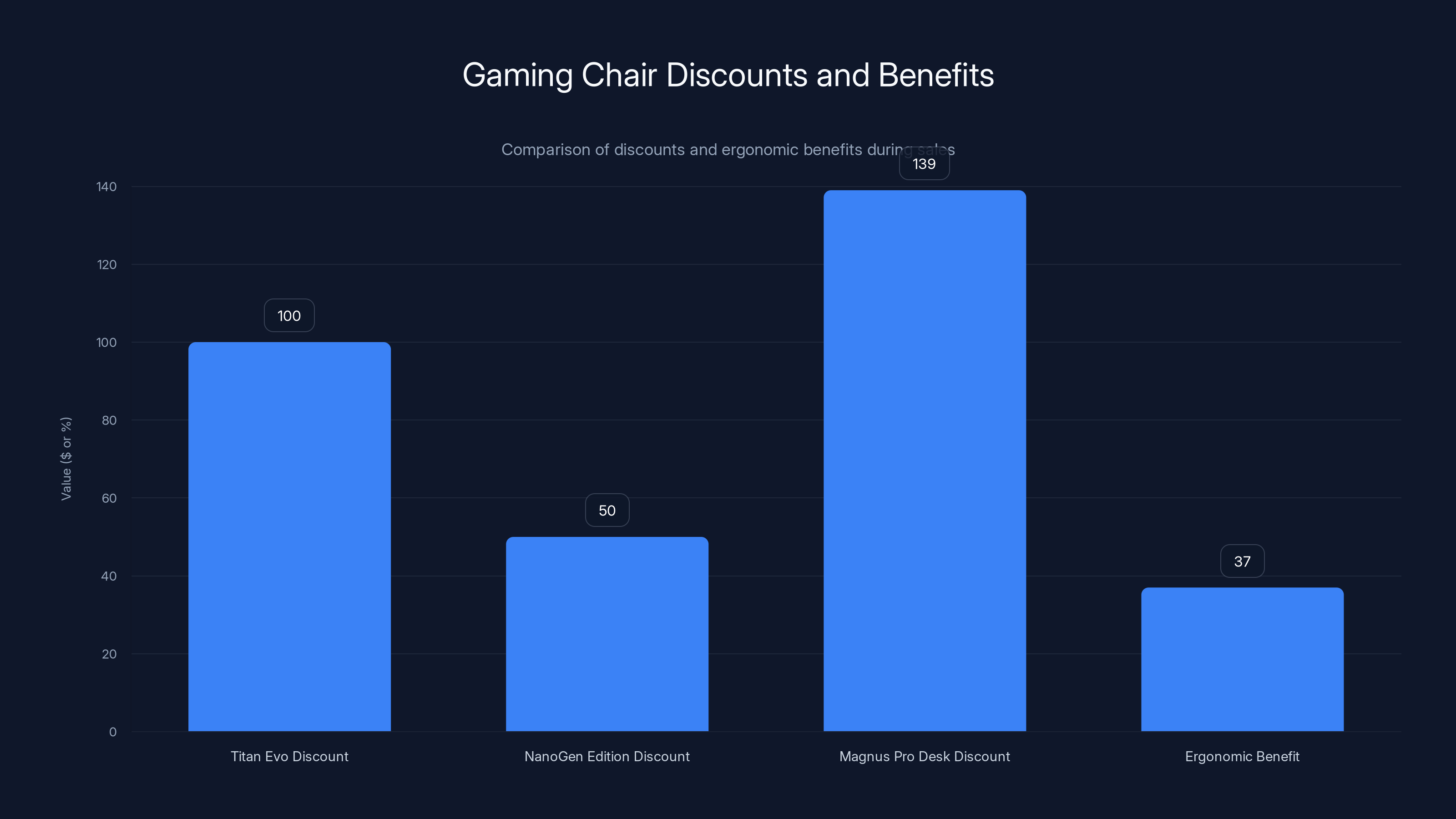 Gaming Chair Discounts and Benefits