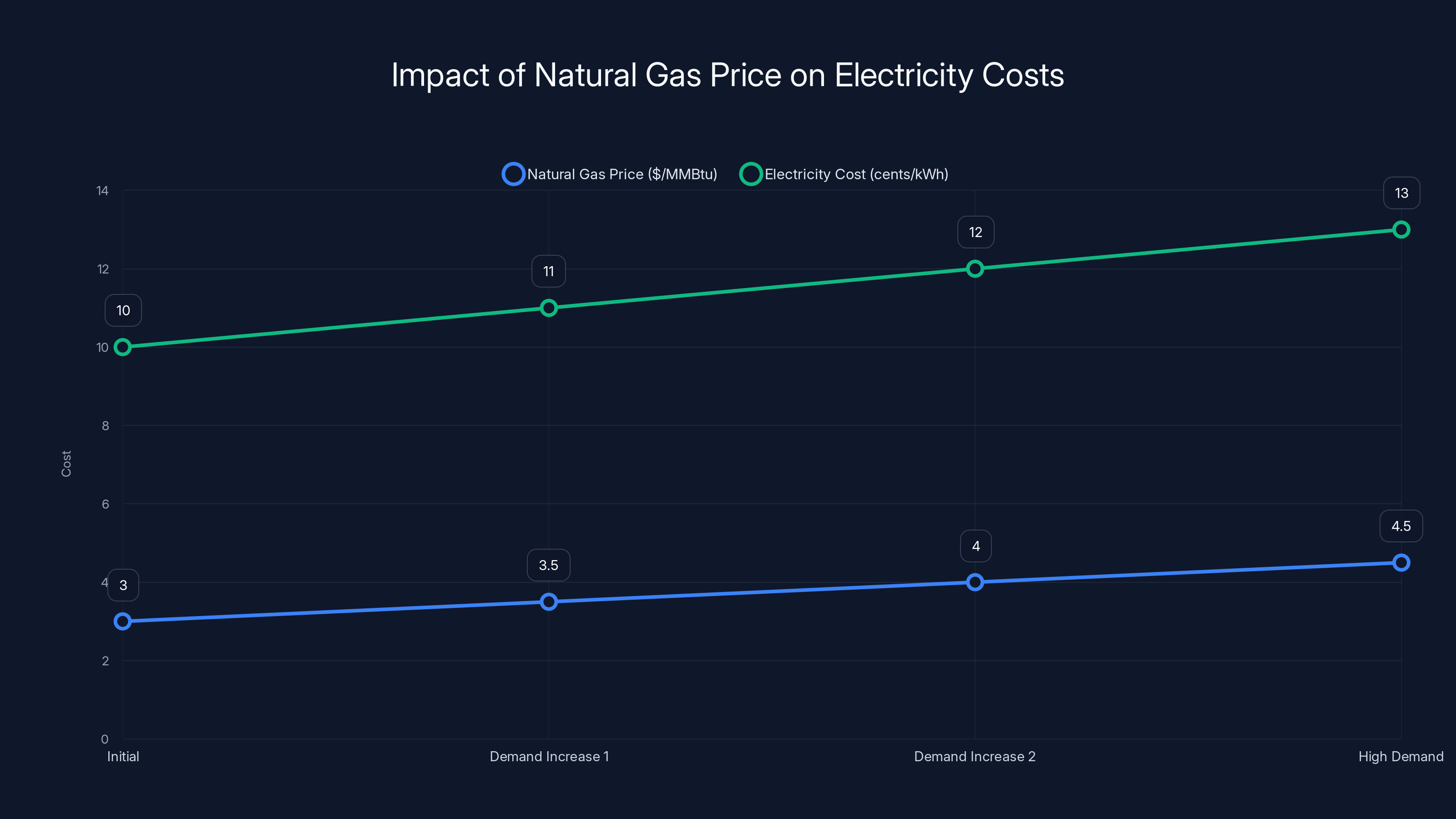 Impact of Natural Gas Price on Electricity Costs