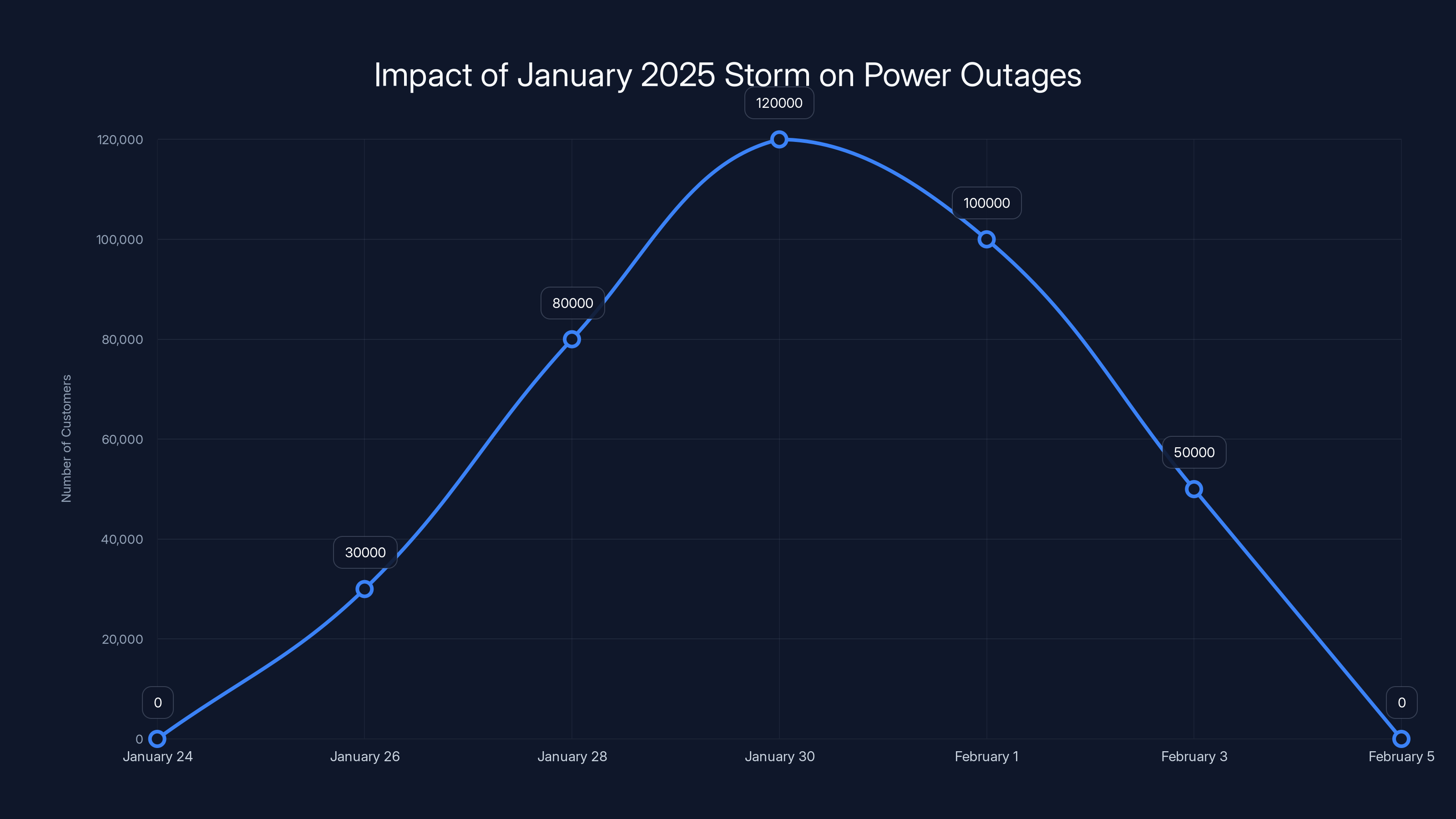 Impact of January 2025 Storm on Power Outages