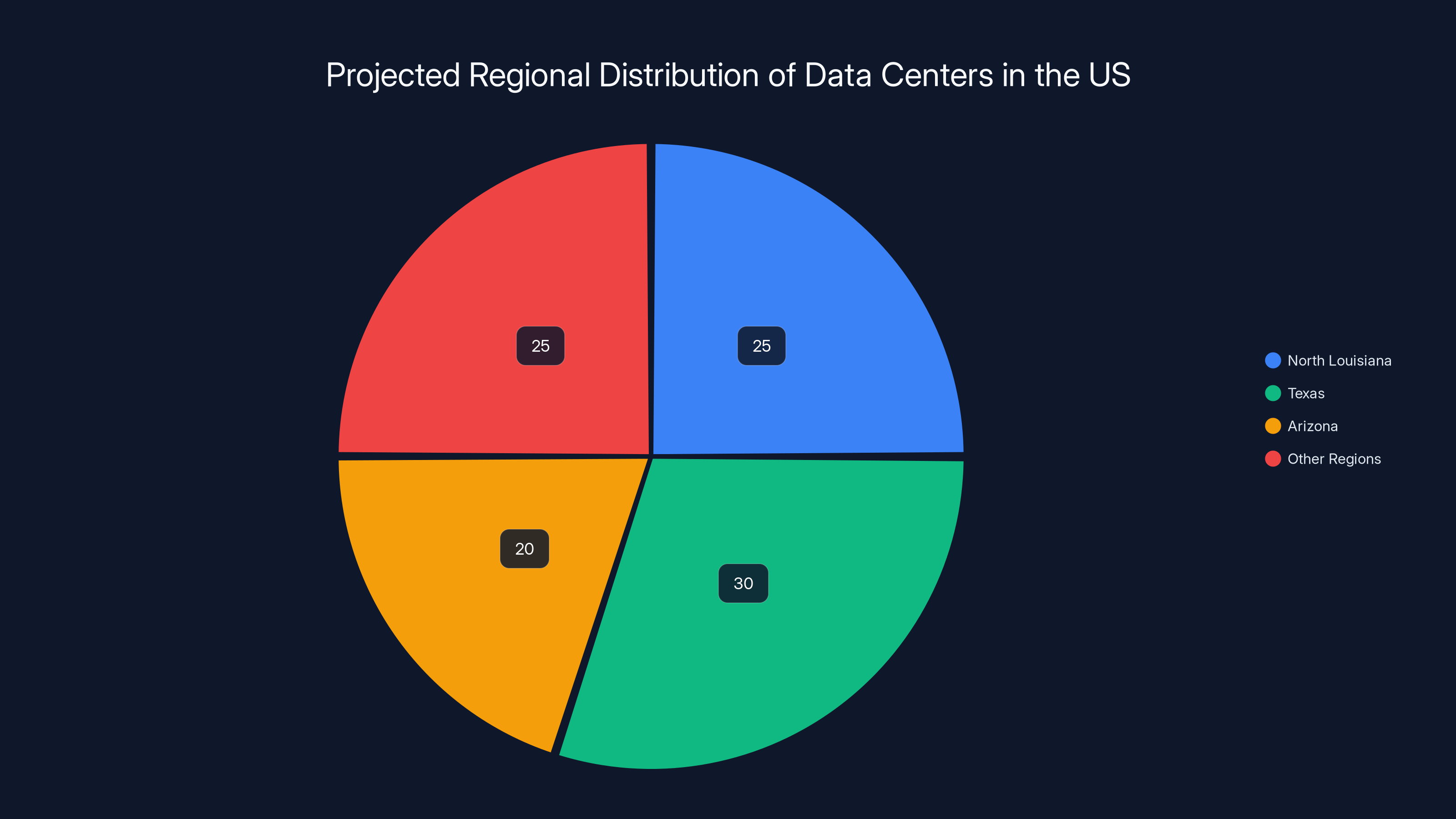 Projected Regional Distribution of Data Centers in the US