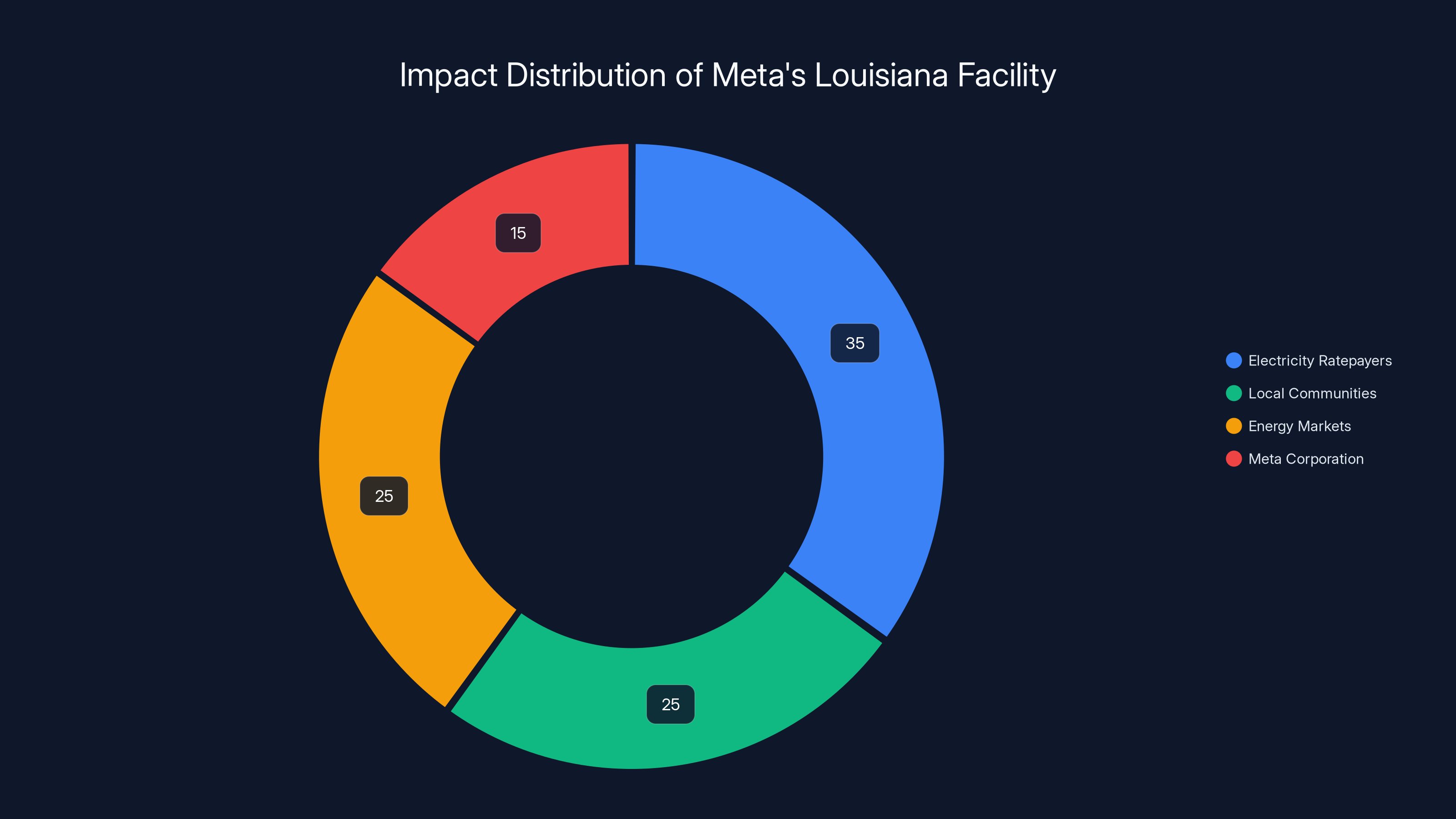 Impact Distribution of Meta's Louisiana Facility
