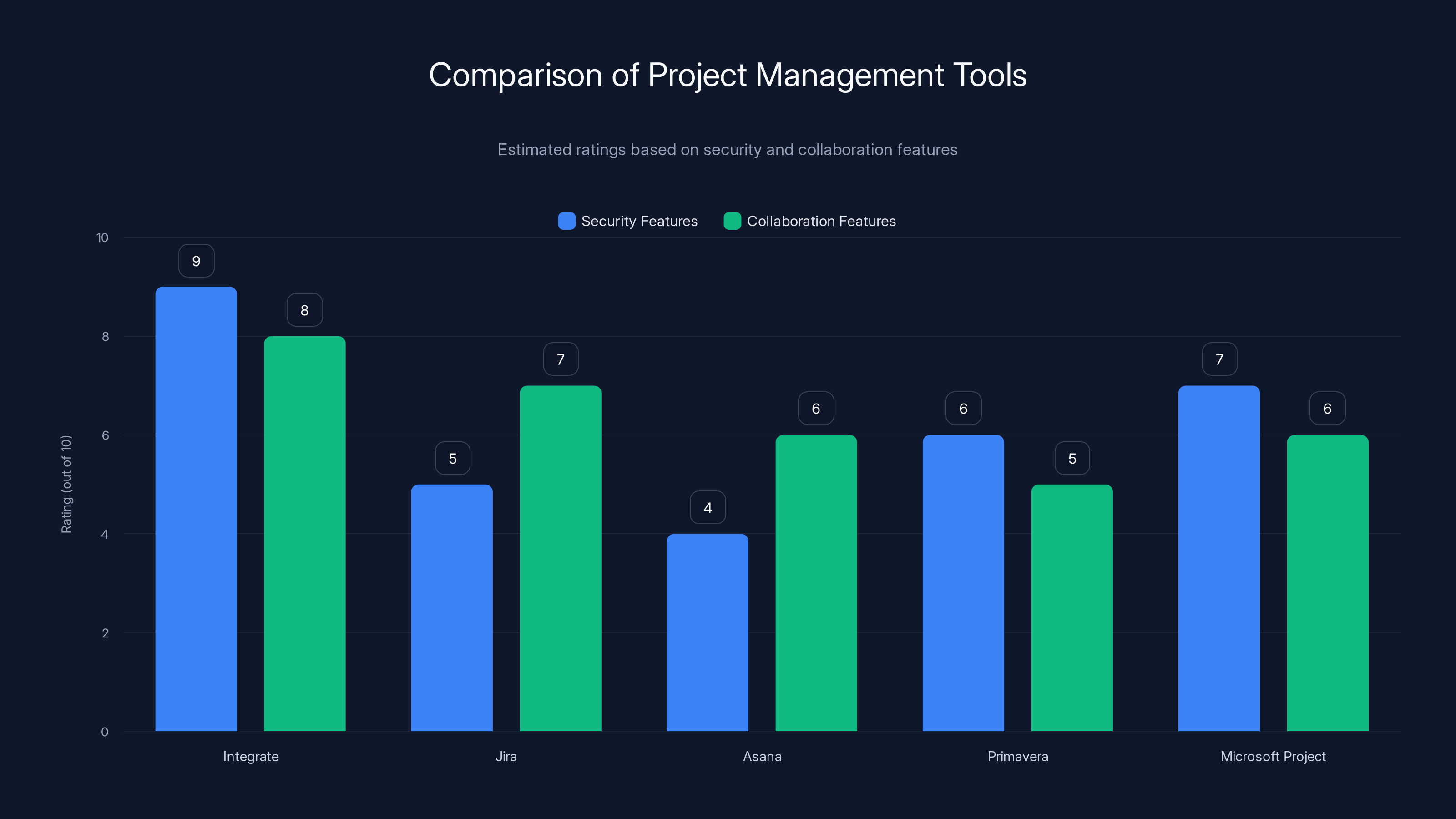 Comparison of Project Management Tools