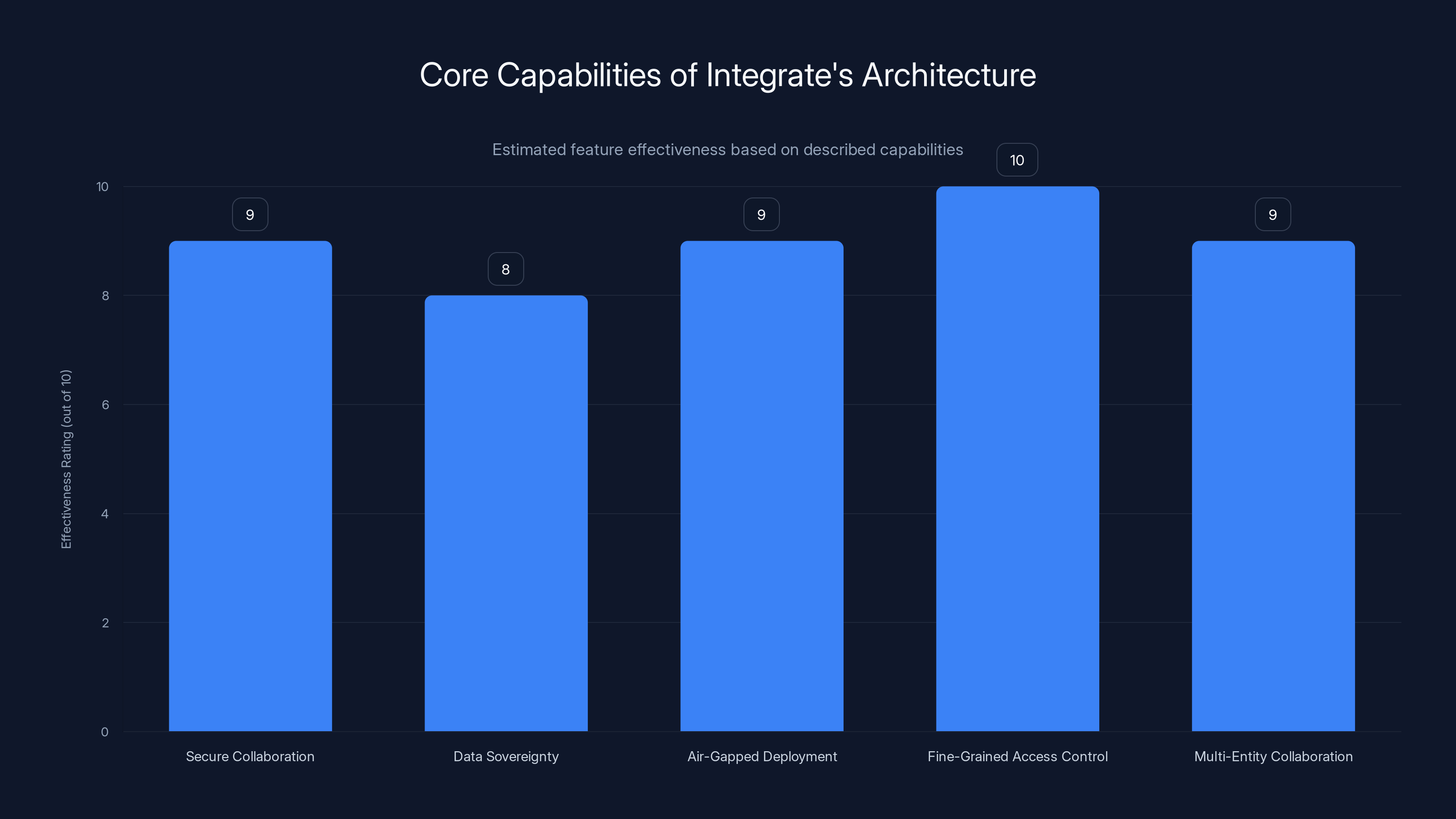 Core Capabilities of Integrate's Architecture