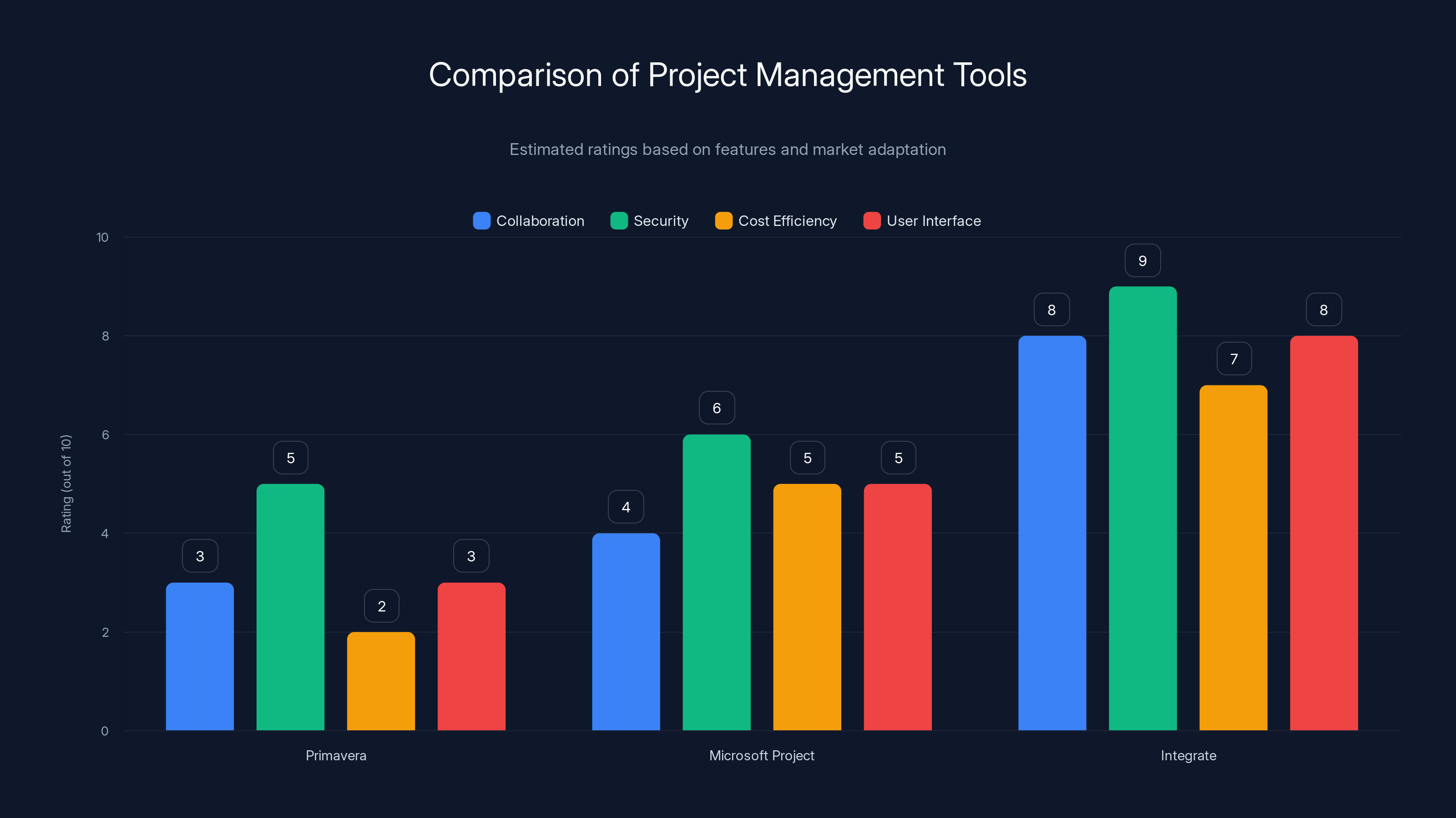 Comparison of Project Management Tools