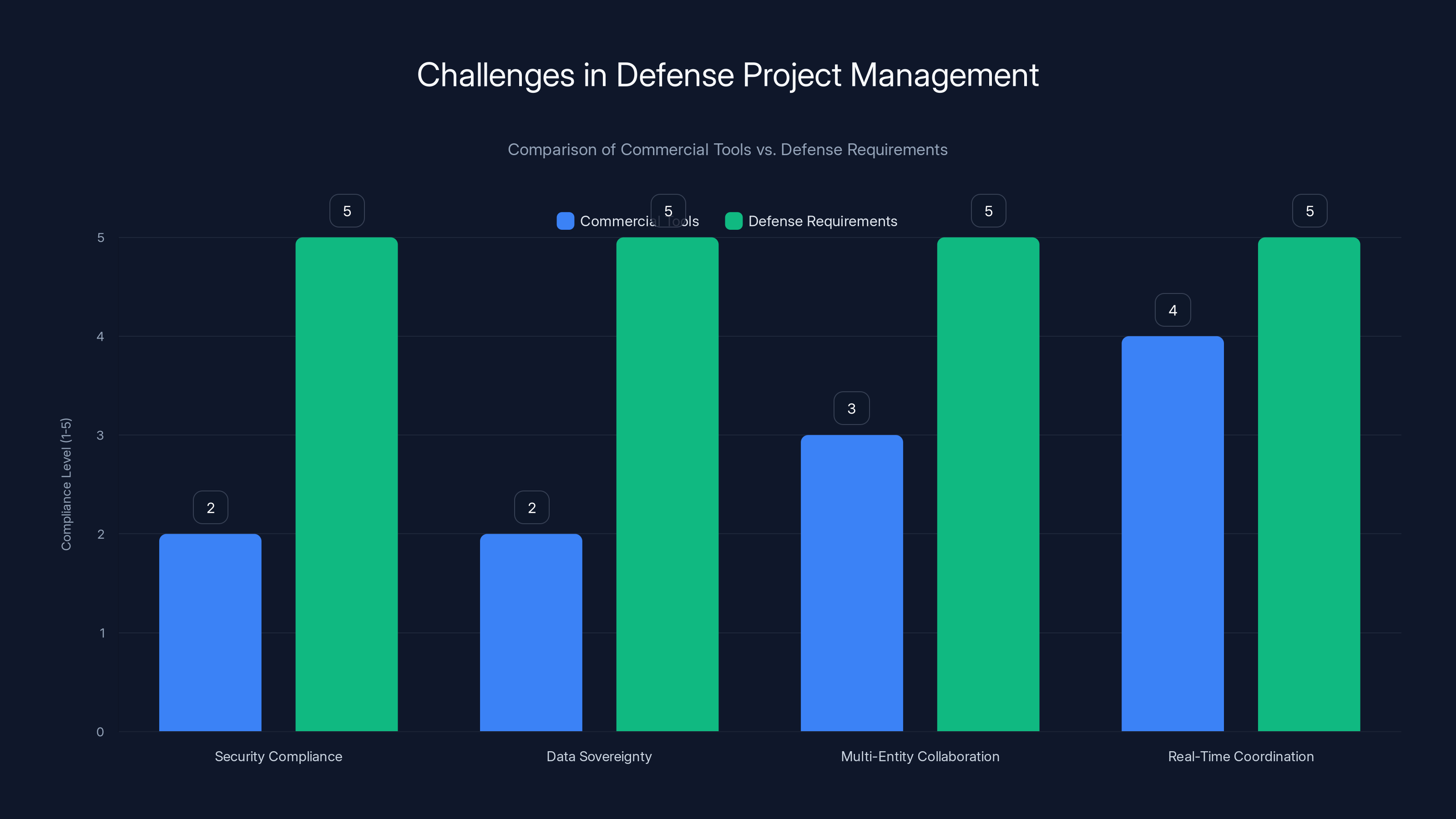 Challenges in Defense Project Management