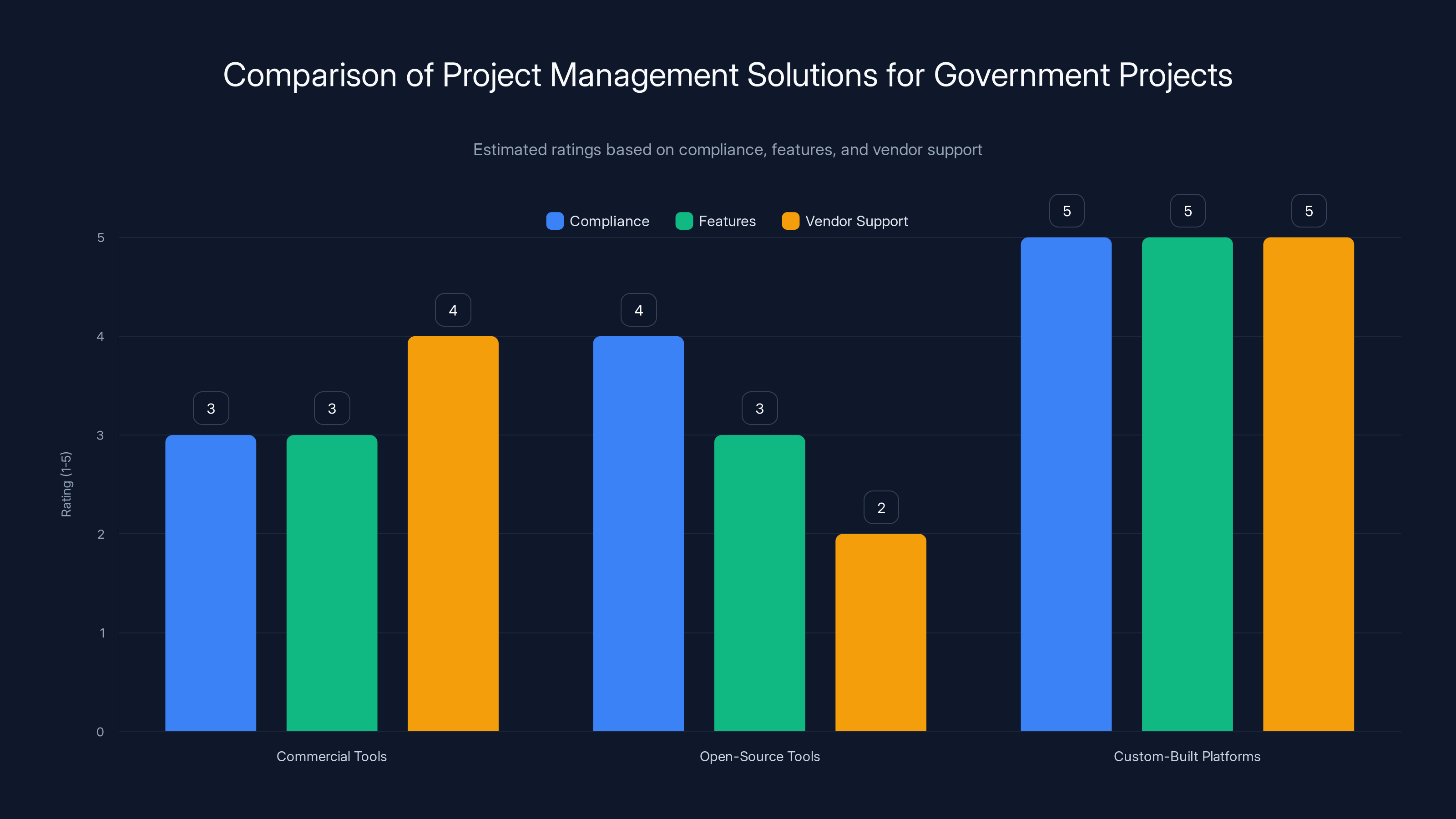 Comparison of Project Management Solutions for Government Projects