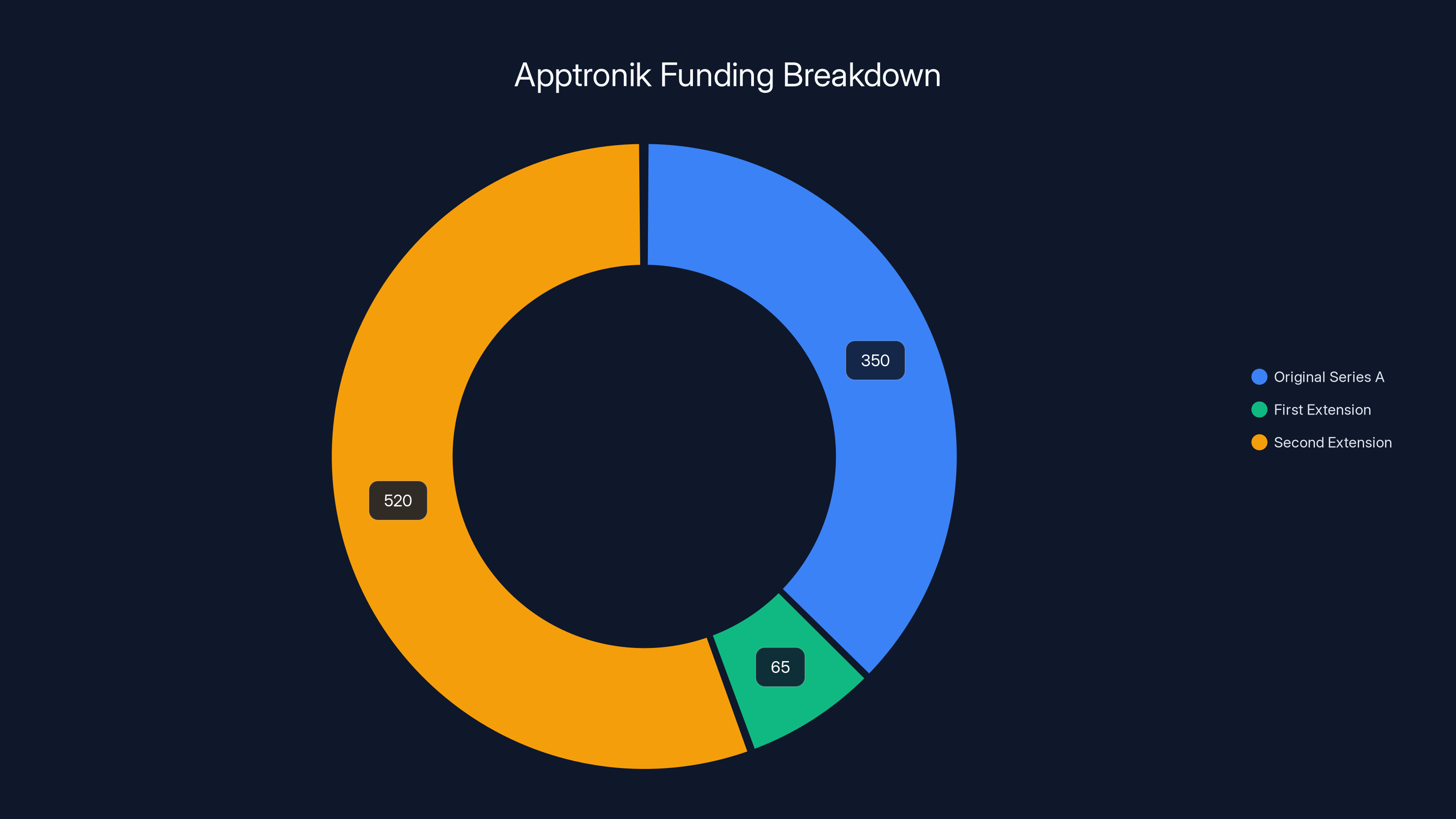 Apptronik Funding Breakdown