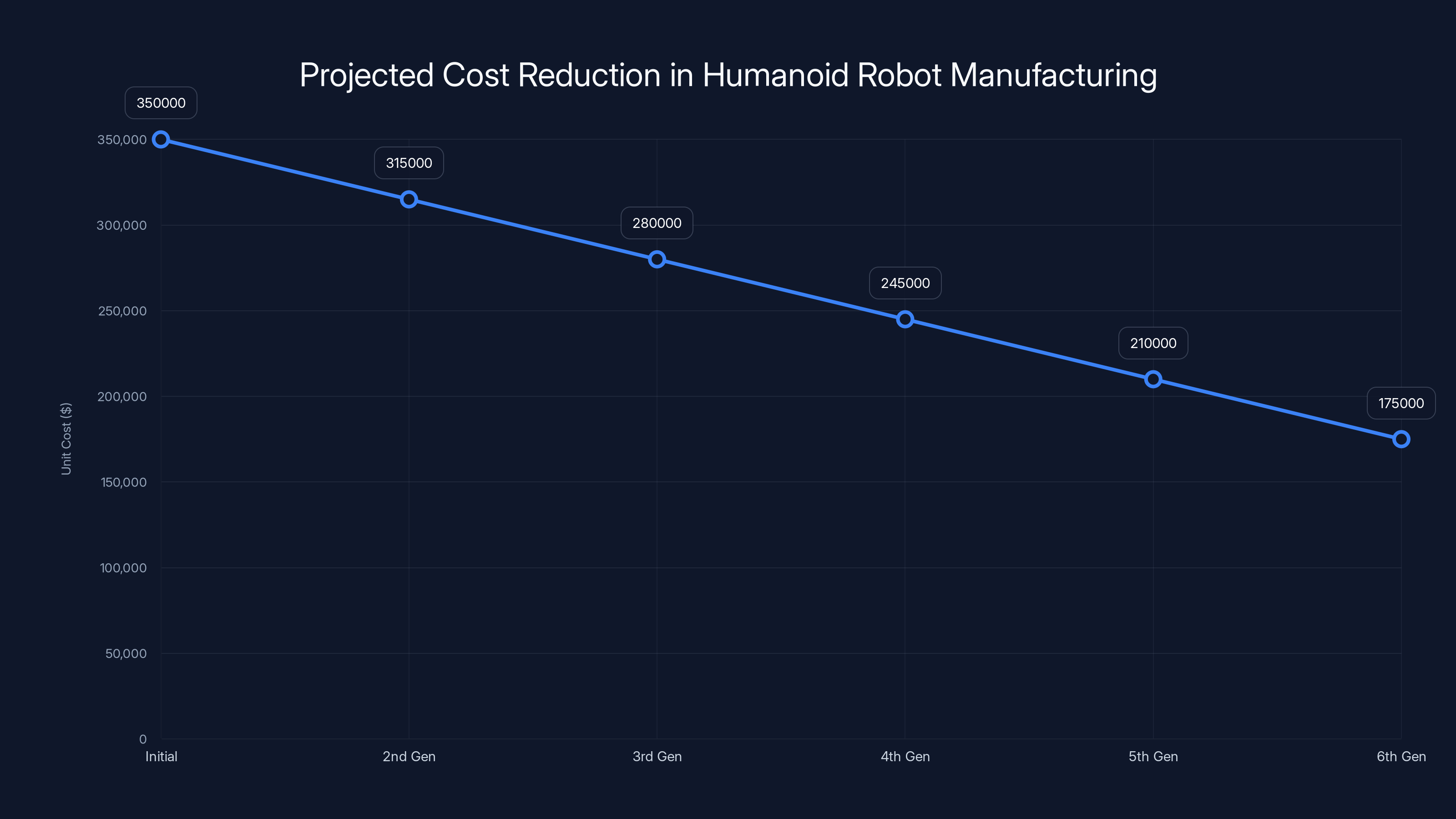 Projected Cost Reduction in Humanoid Robot Manufacturing