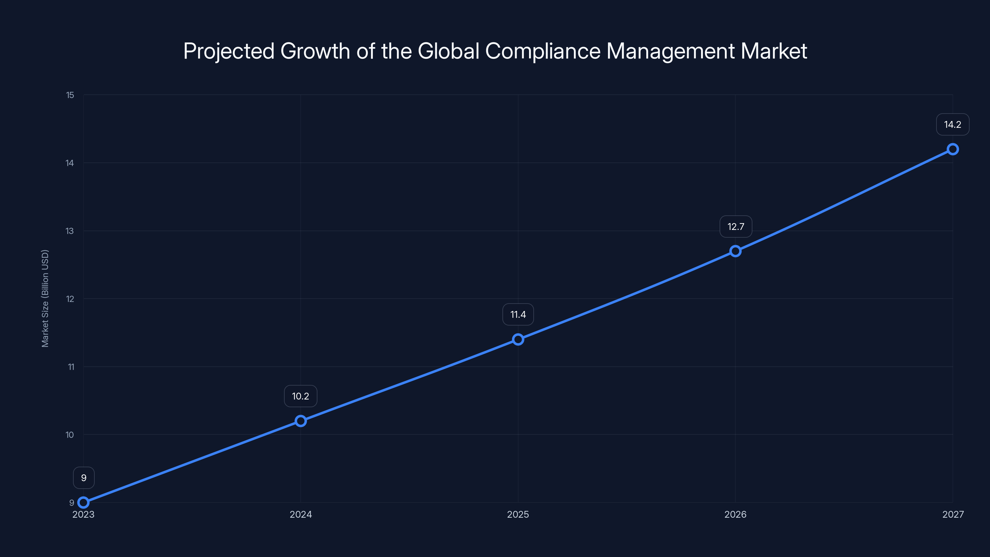 Projected Growth of the Global Compliance Management Market