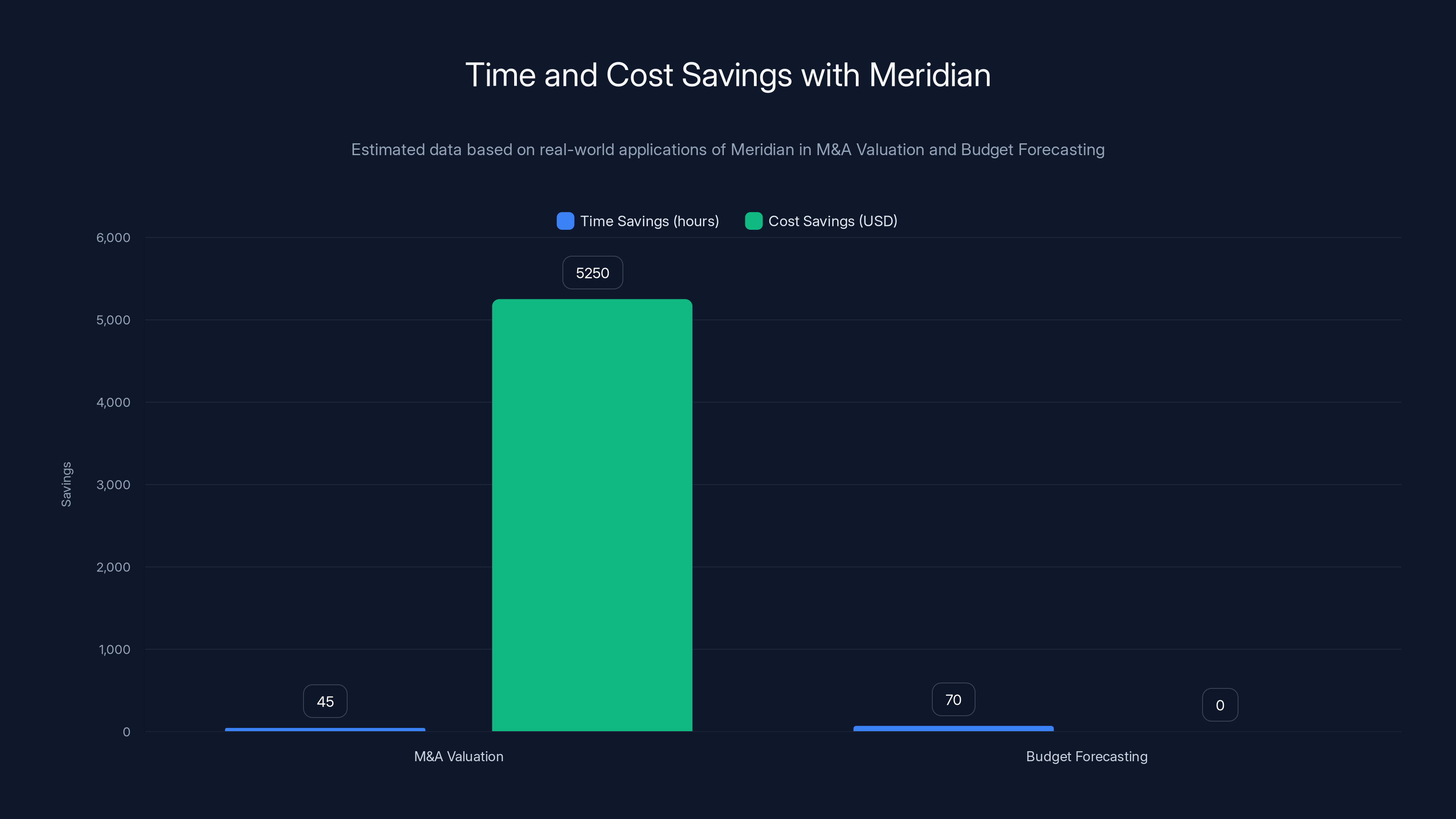 Time and Cost Savings with Meridian