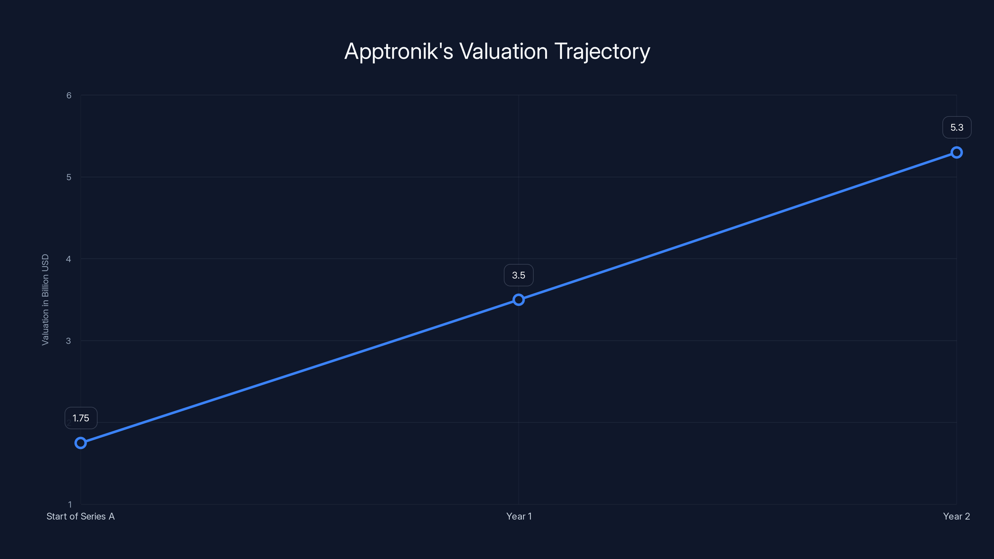 Apptronik's Valuation Trajectory