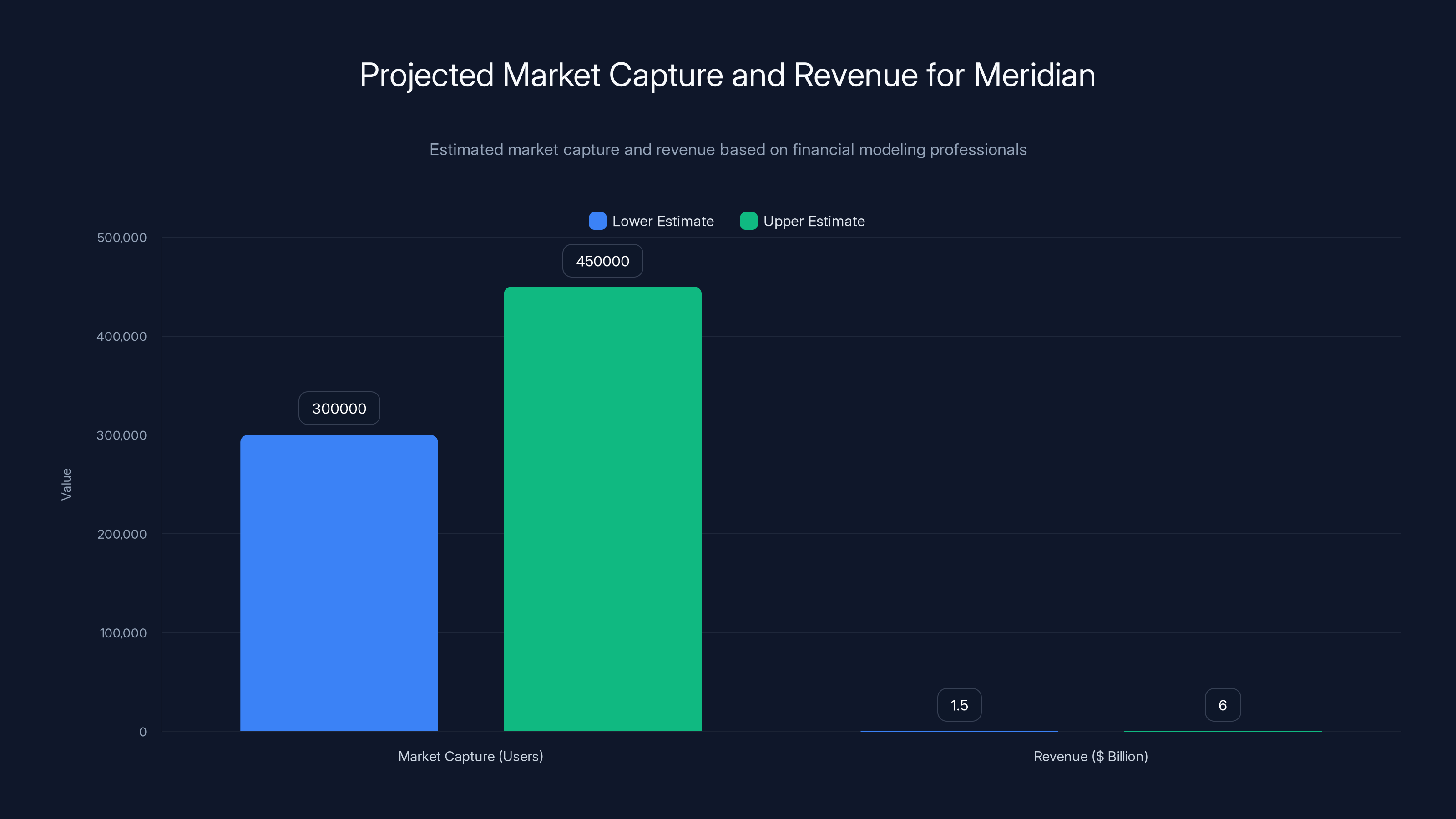 Projected Market Capture and Revenue for Meridian