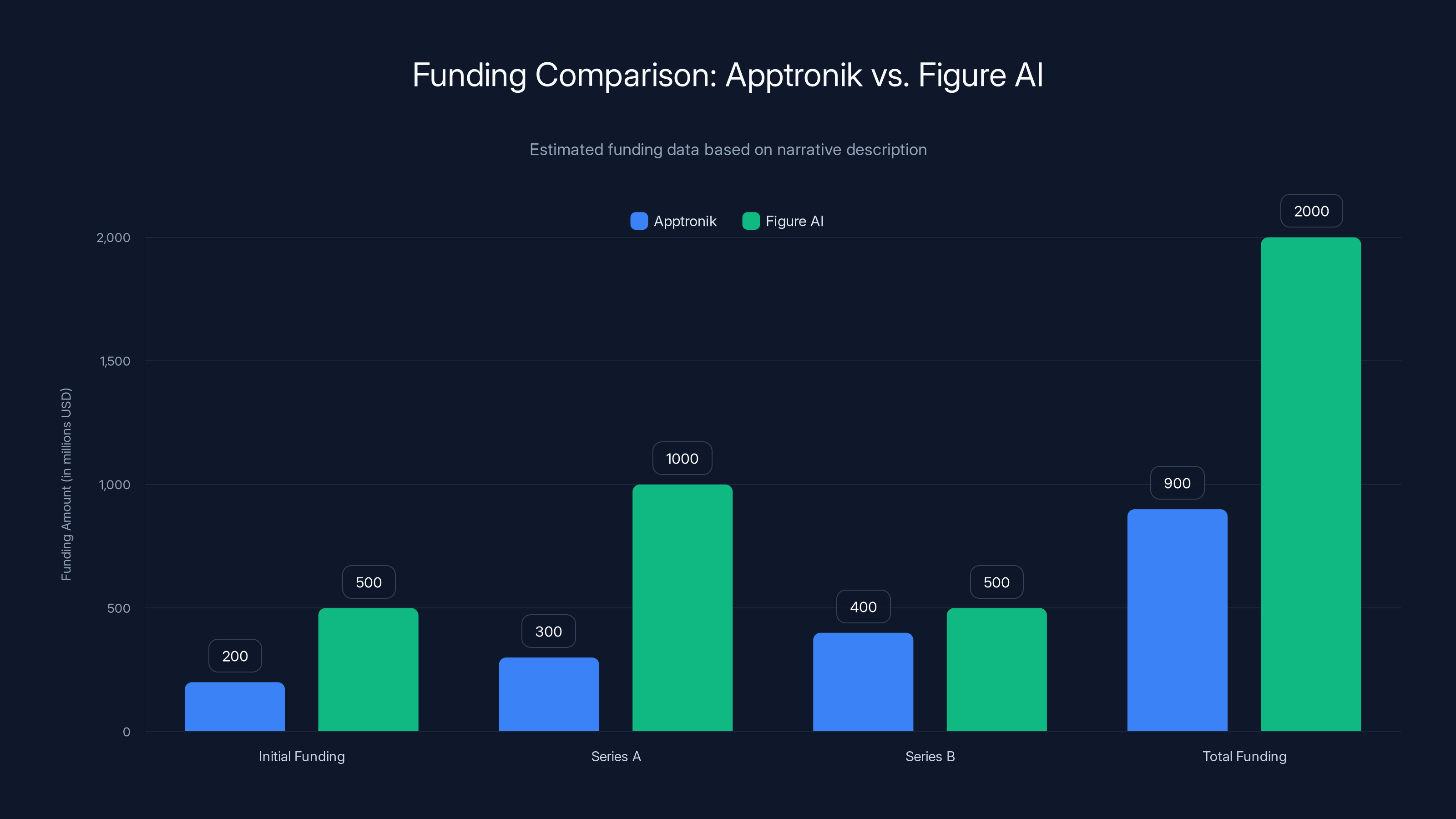 Funding Comparison: Apptronik vs. Figure AI