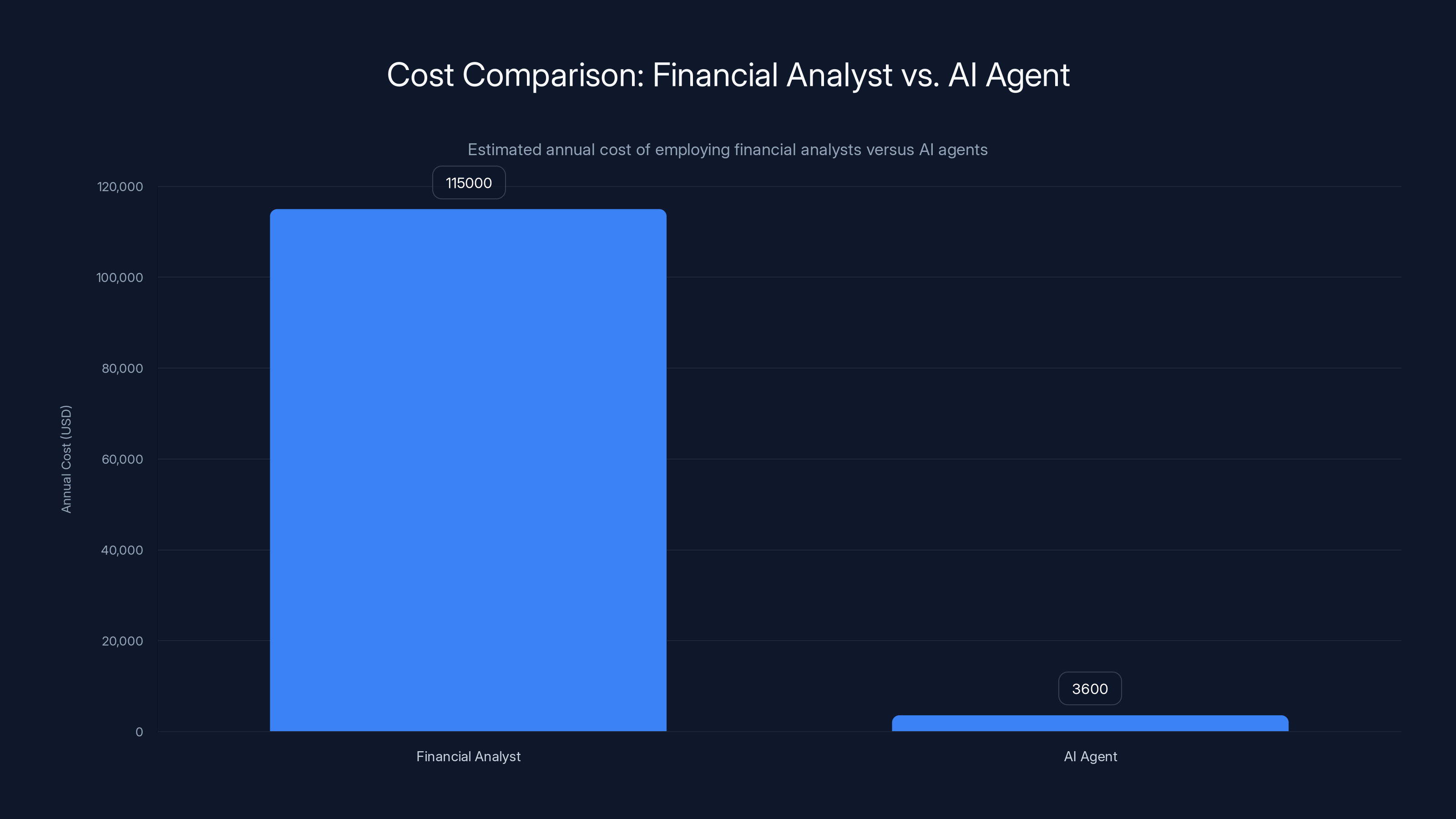 Cost Comparison: Financial Analyst vs. AI Agent