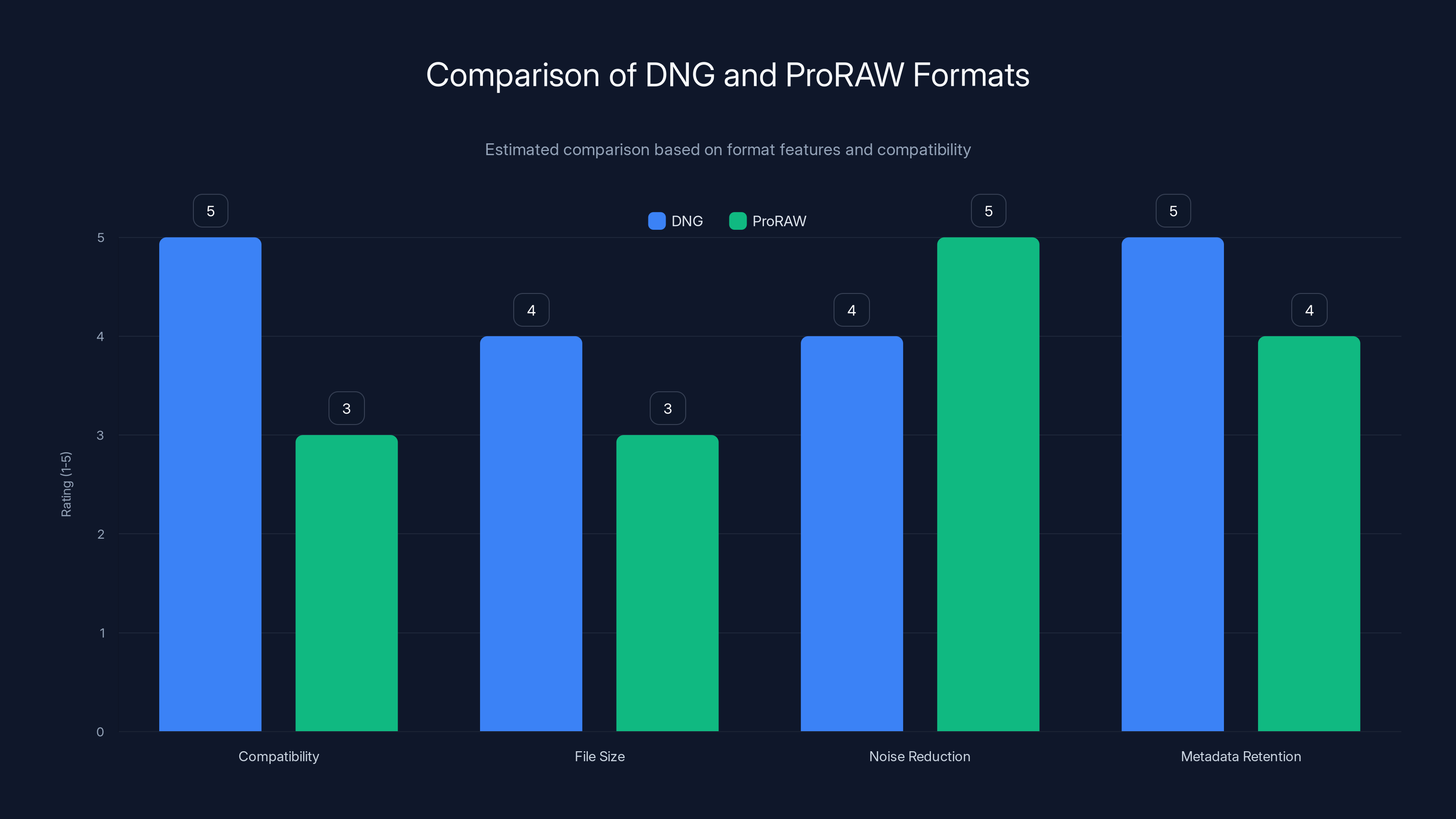 Comparison of DNG and ProRAW Formats