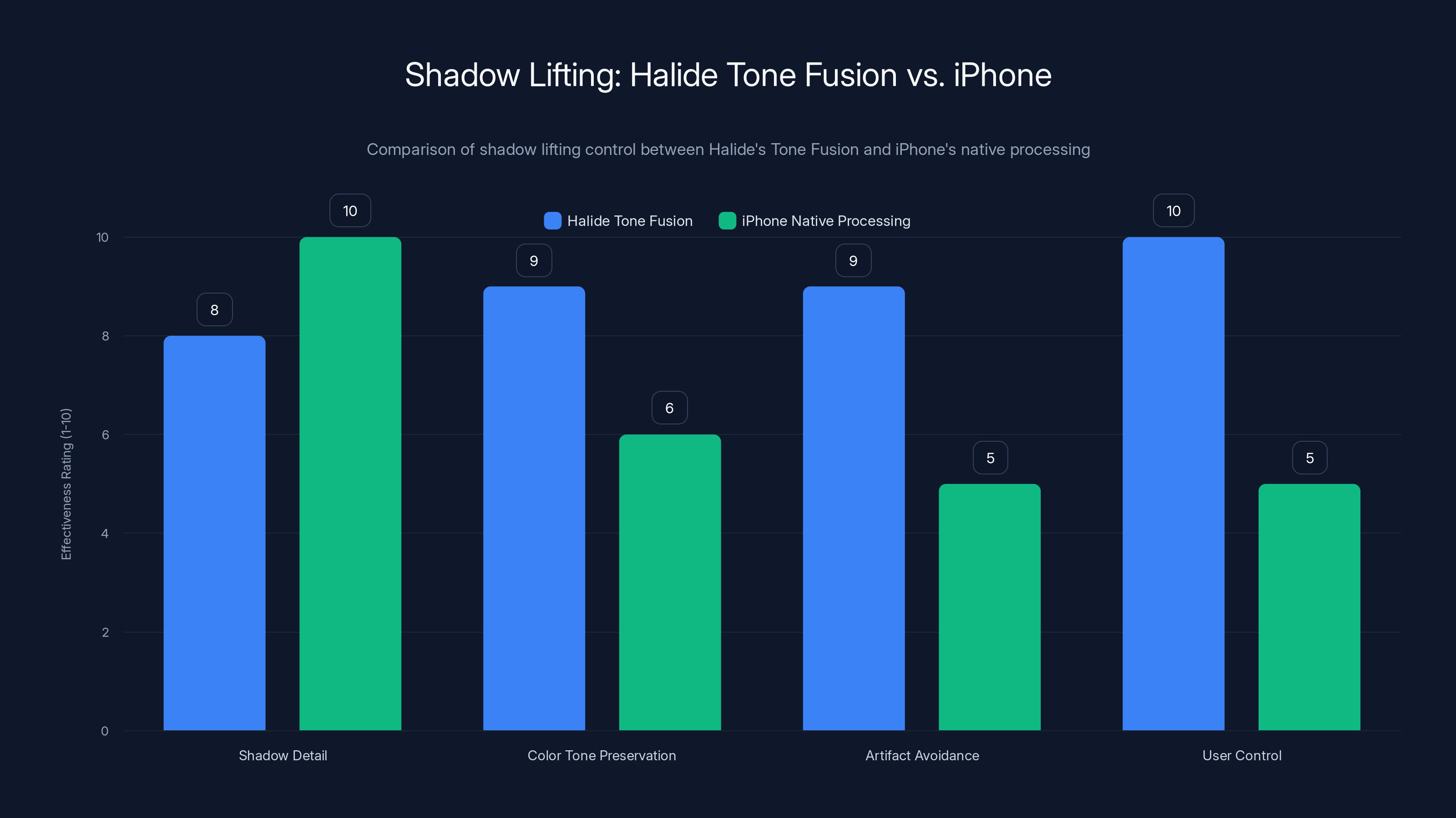Shadow Lifting: Halide Tone Fusion vs. iPhone