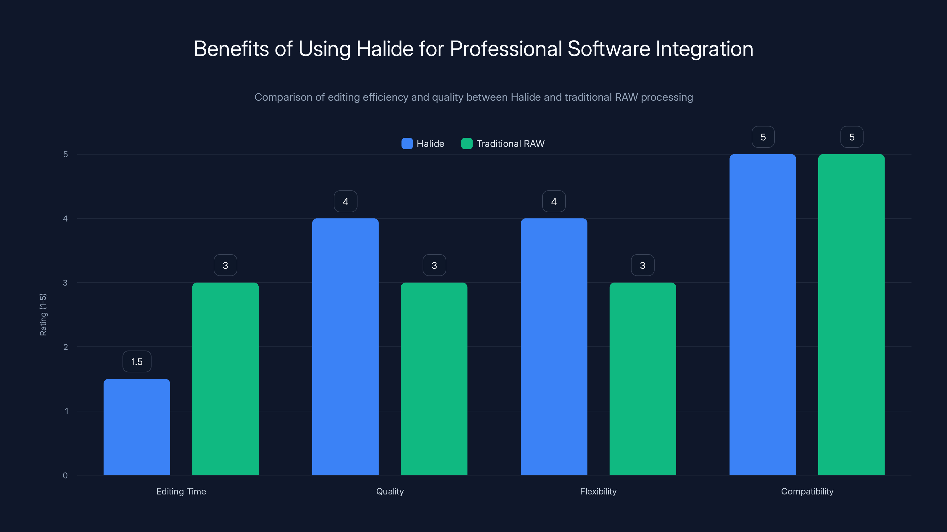 Benefits of Using Halide for Professional Software Integration