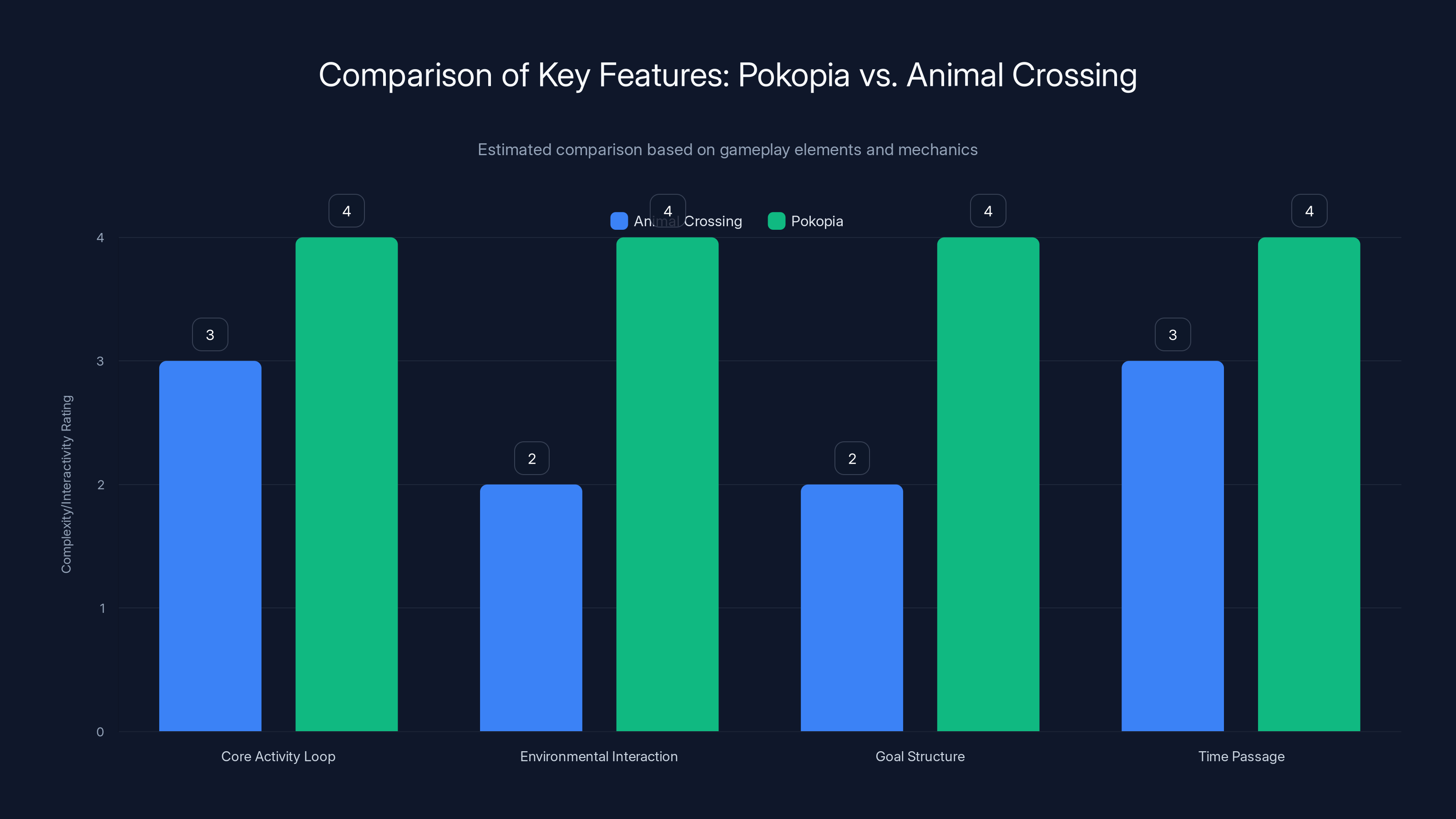 Comparison of Key Features: Pokopia vs. Animal Crossing