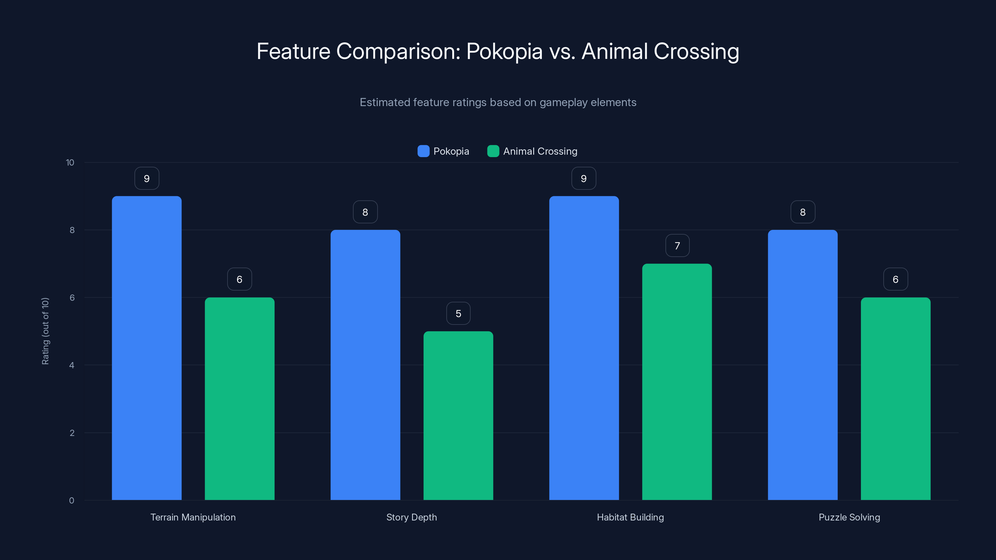 Feature Comparison: Pokopia vs. Animal Crossing