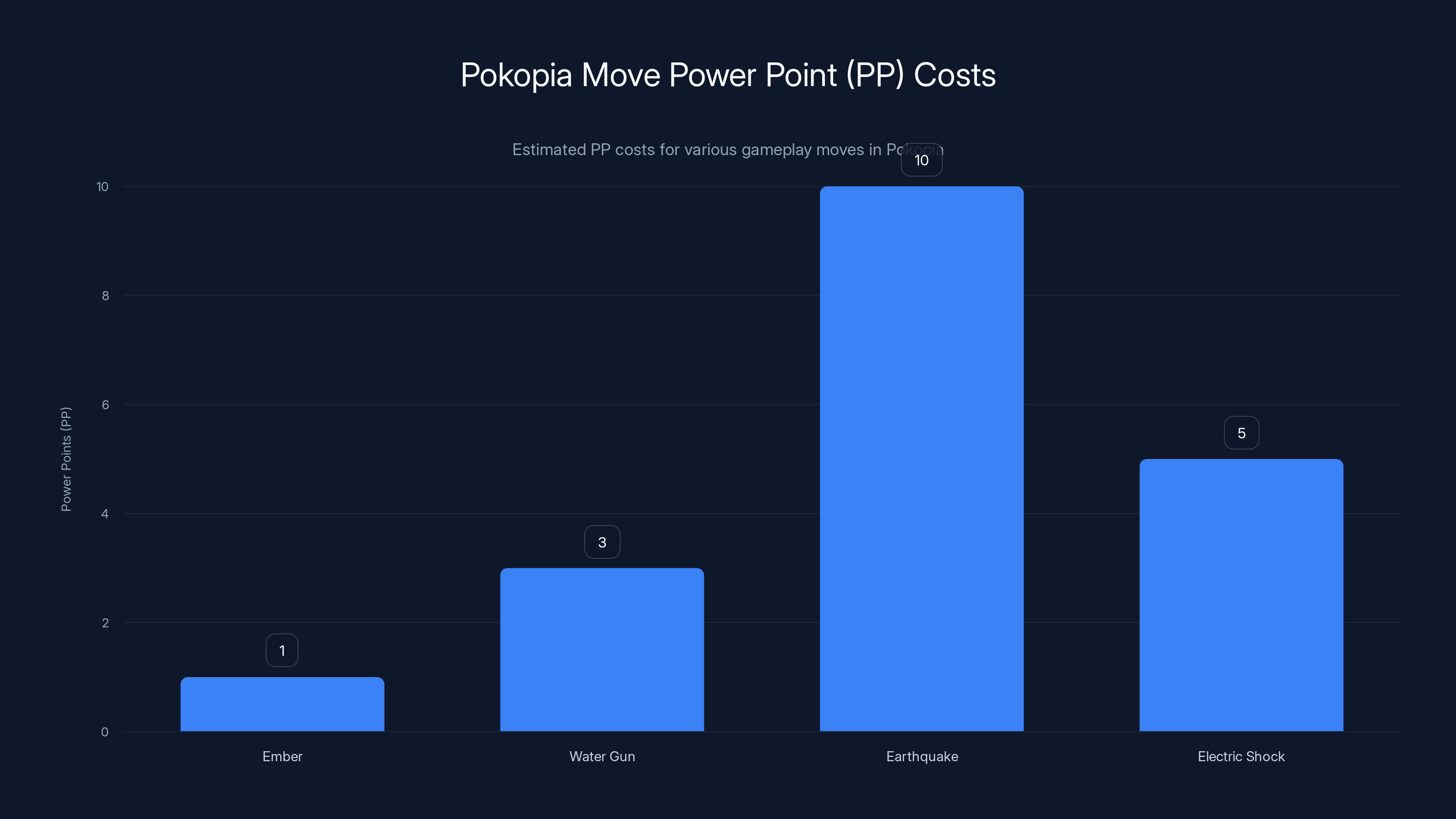 Pokopia Move Power Point (PP) Costs