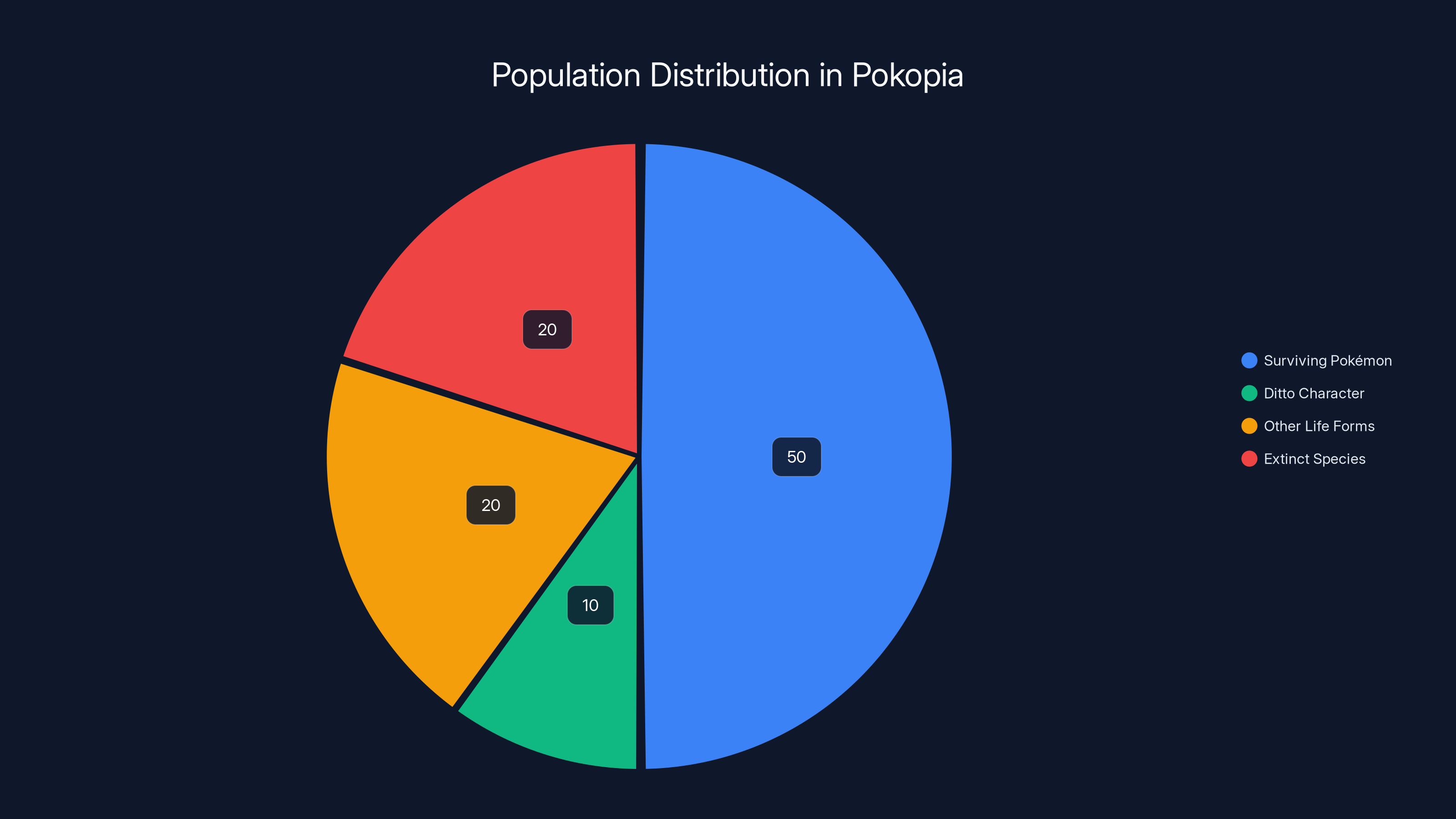 Population Distribution in Pokopia
