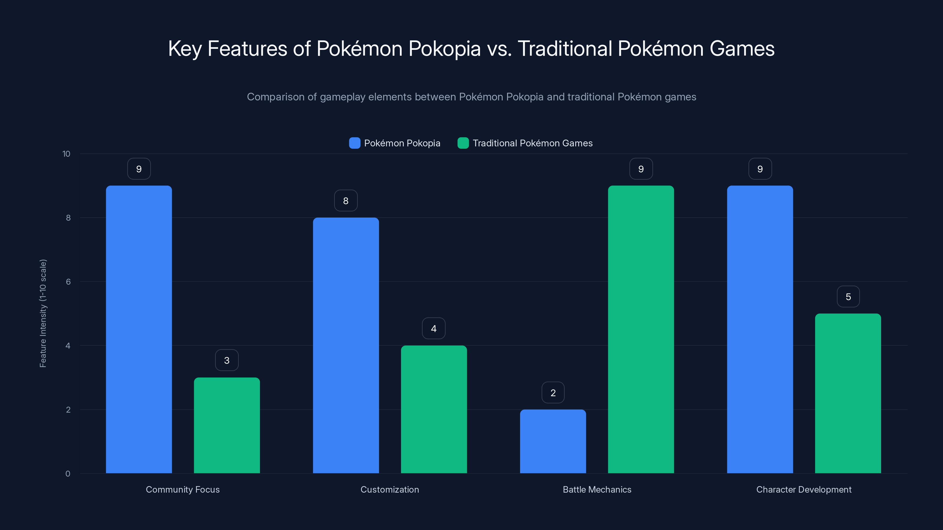 Key Features of Pokémon Pokopia vs. Traditional Pokémon Games
