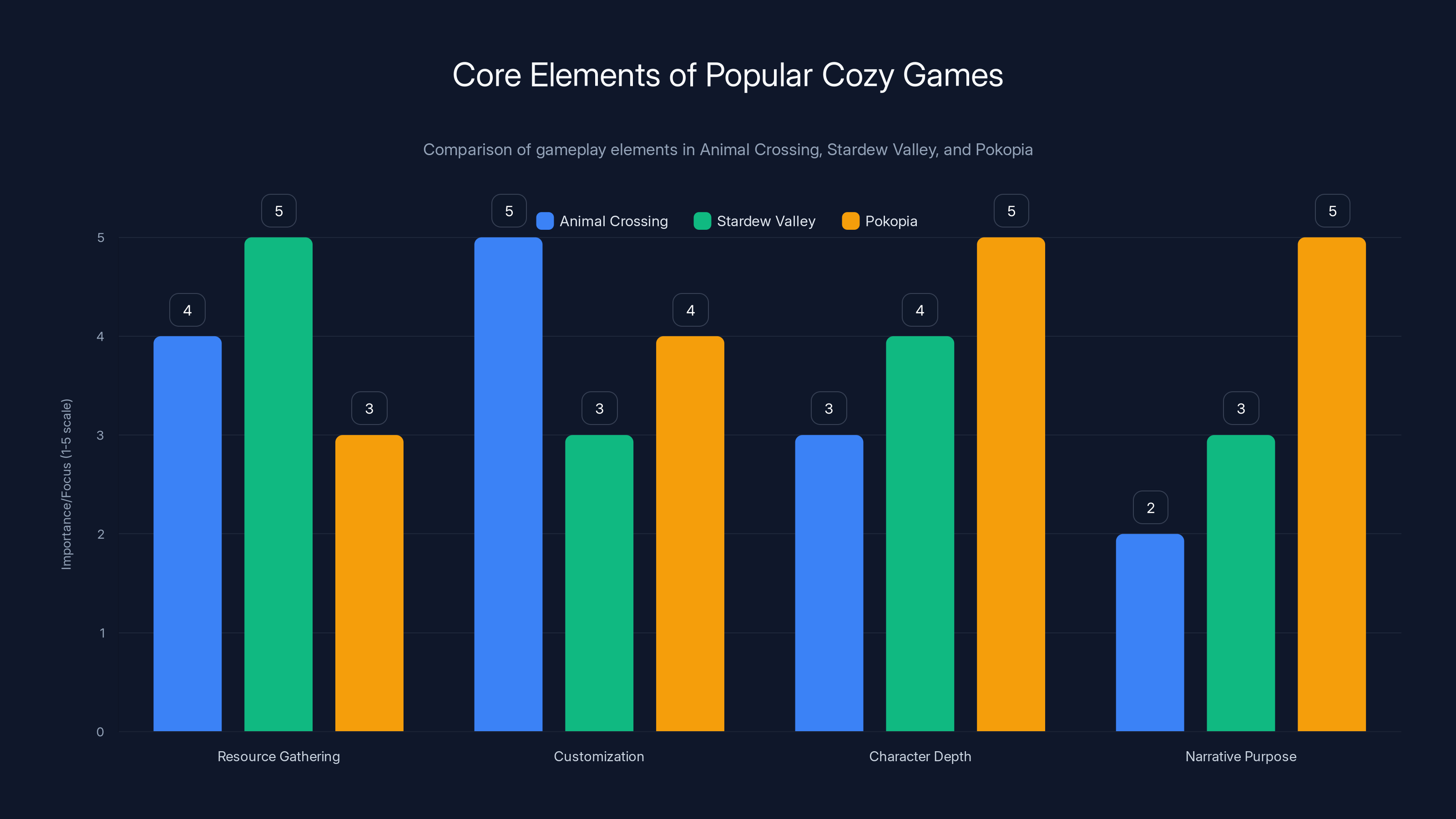 Core Elements of Popular Cozy Games