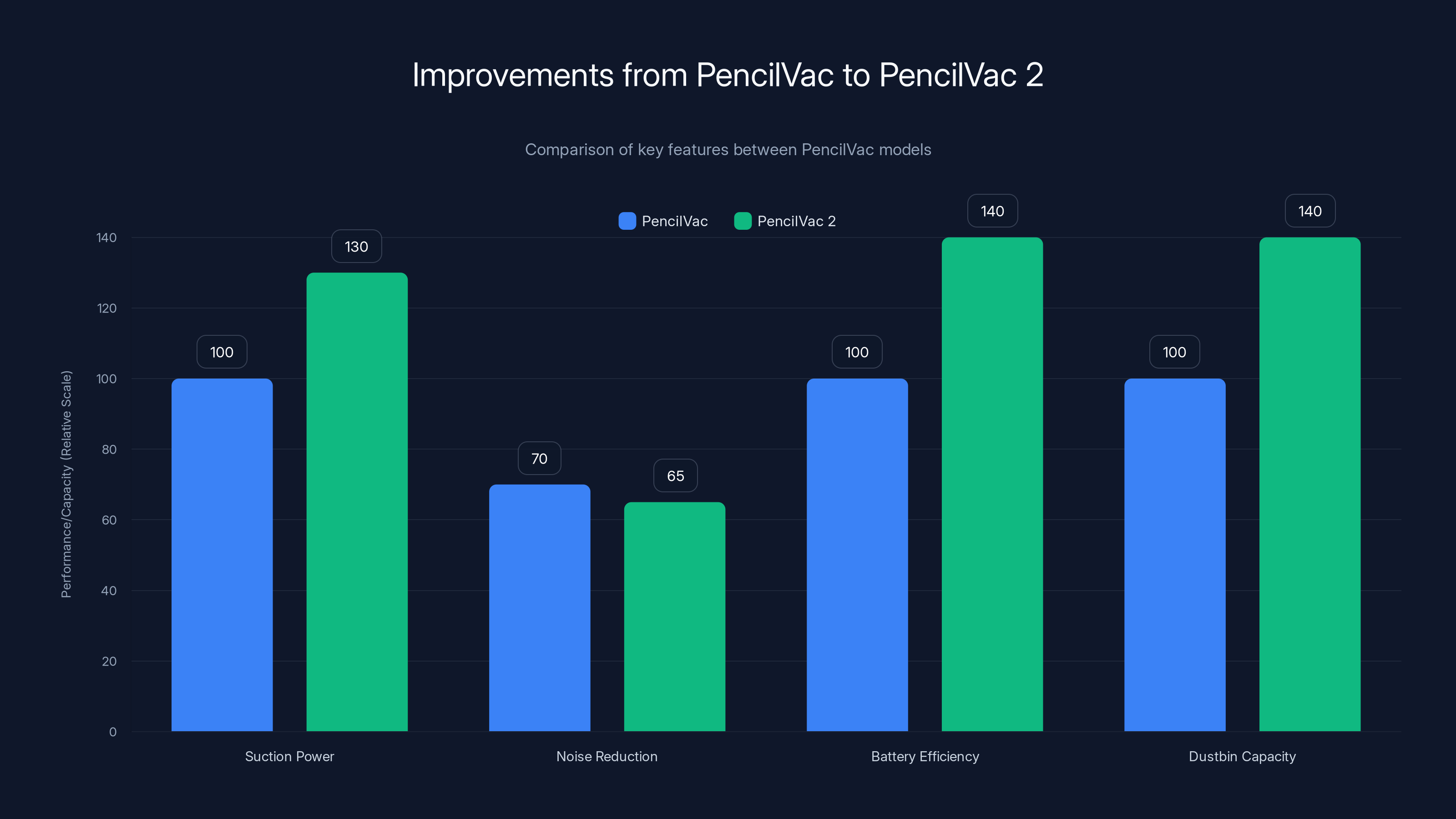 Improvements from PencilVac to PencilVac 2