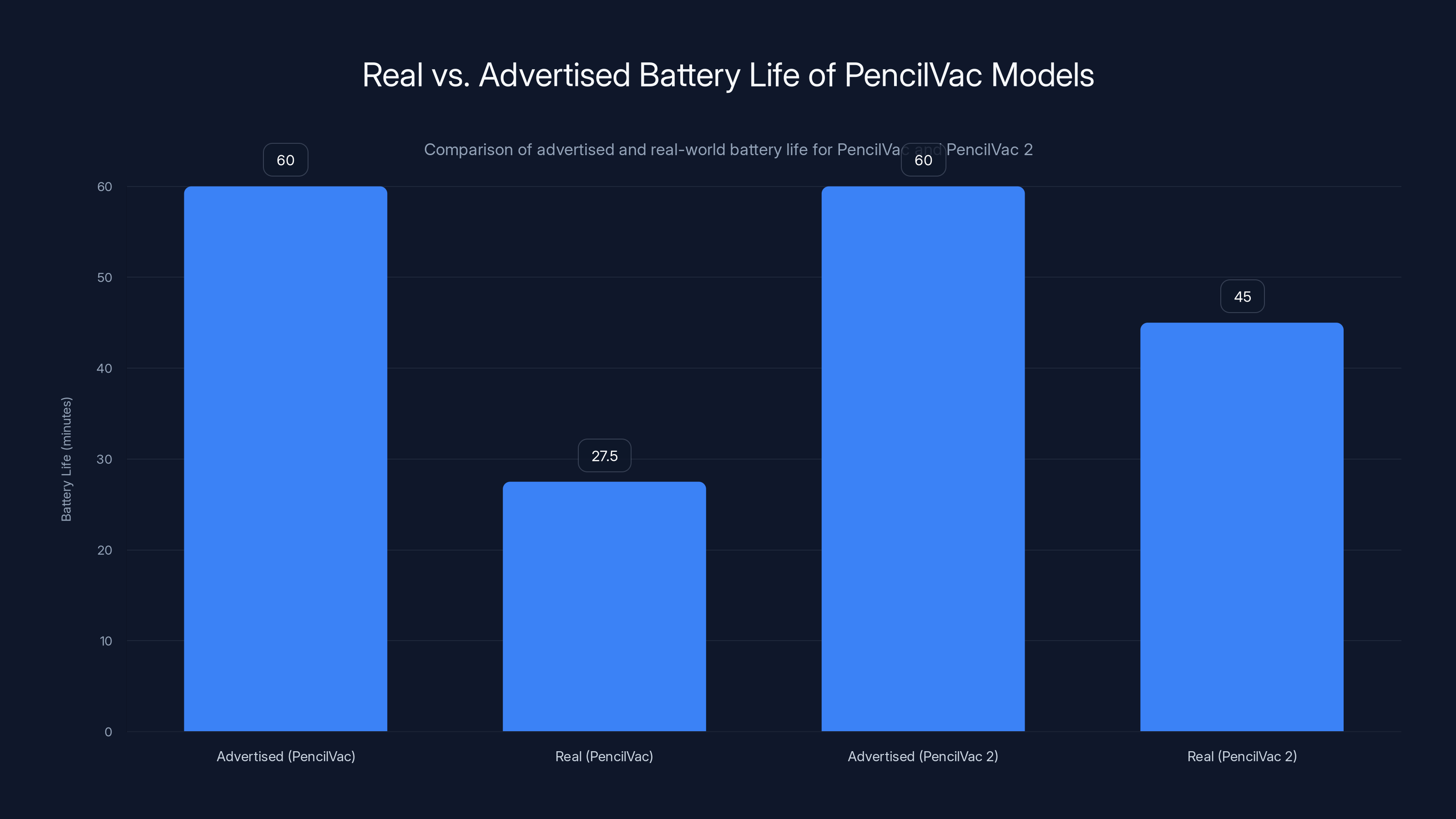 Real vs. Advertised Battery Life of PencilVac Models