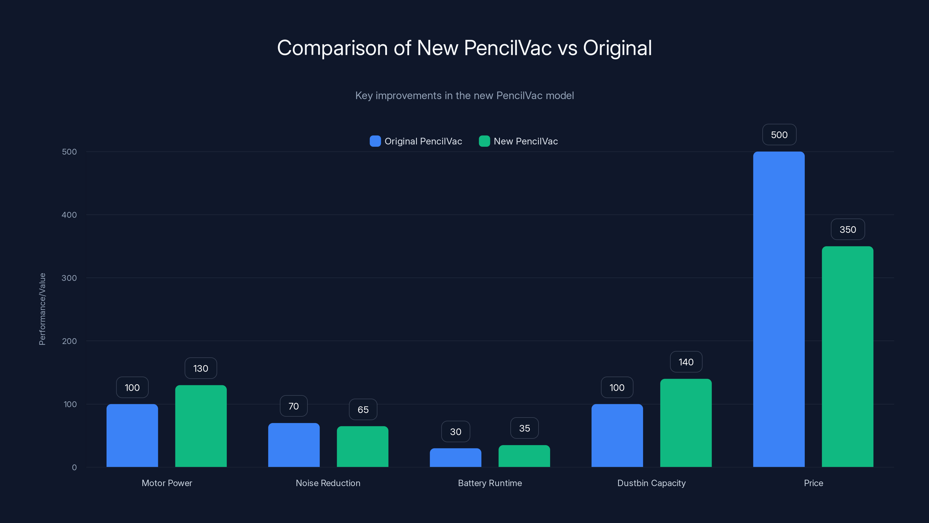 Comparison of New PencilVac vs Original