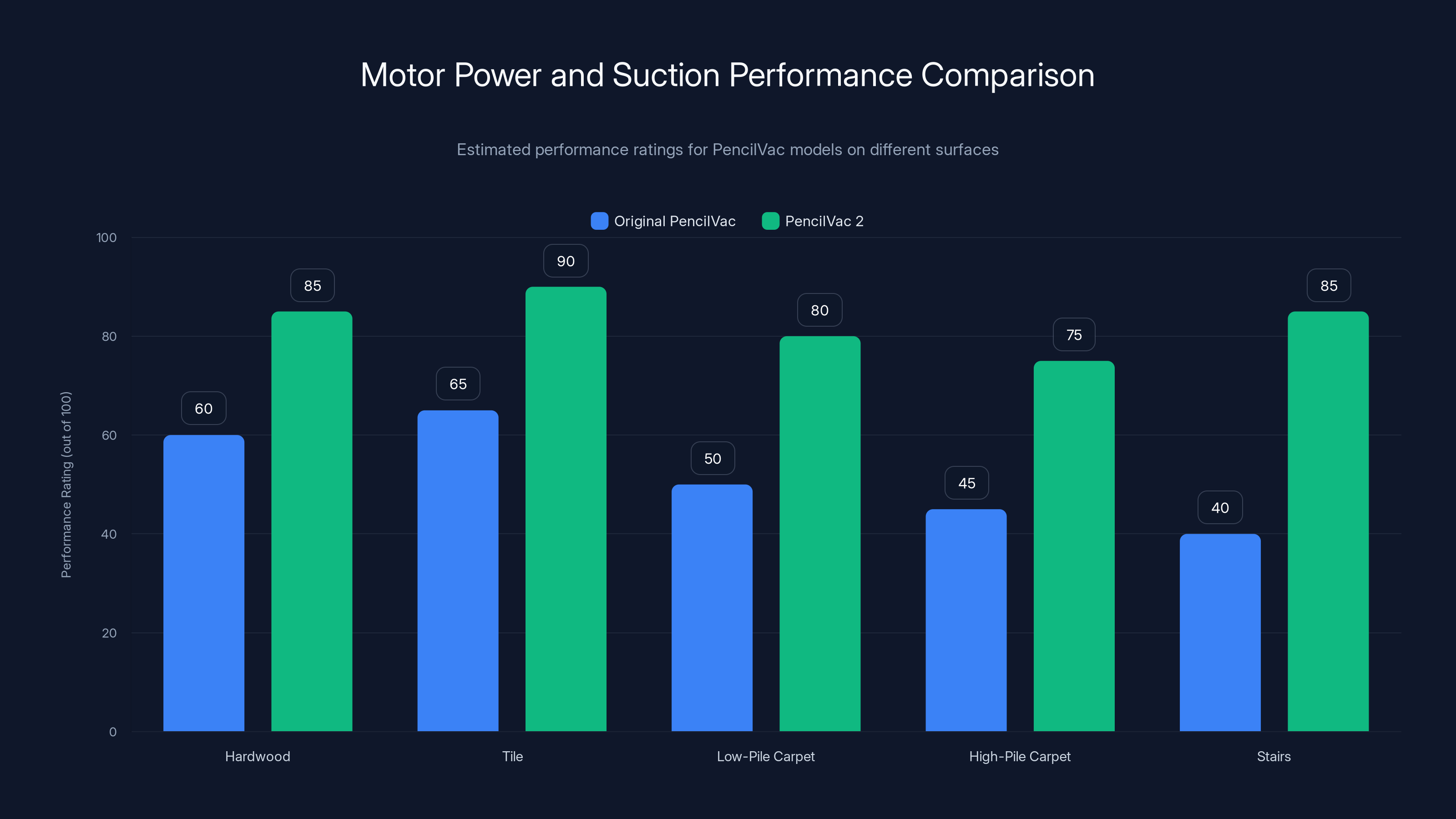 Motor Power and Suction Performance Comparison