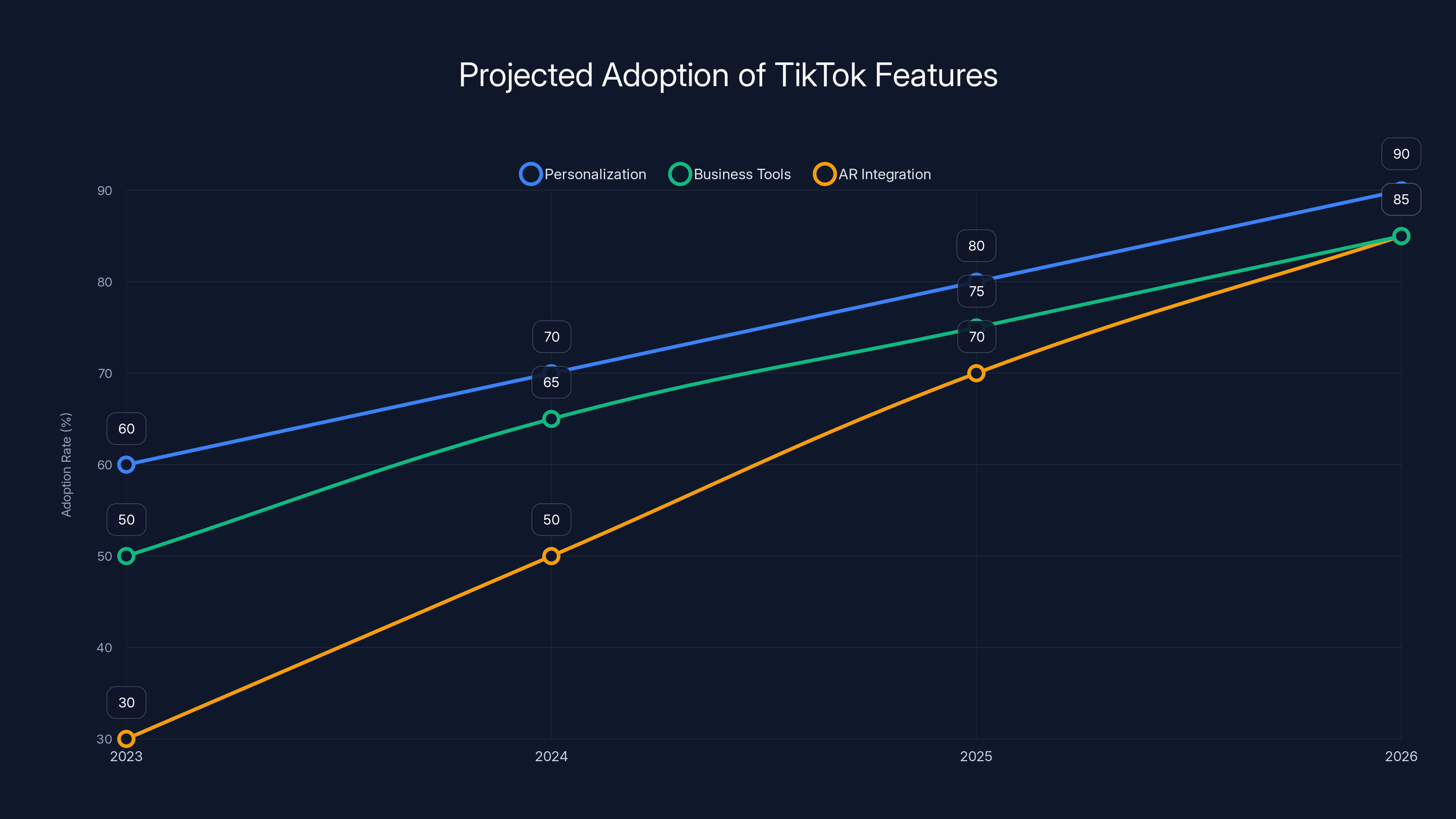 Projected Adoption of TikTok Features
