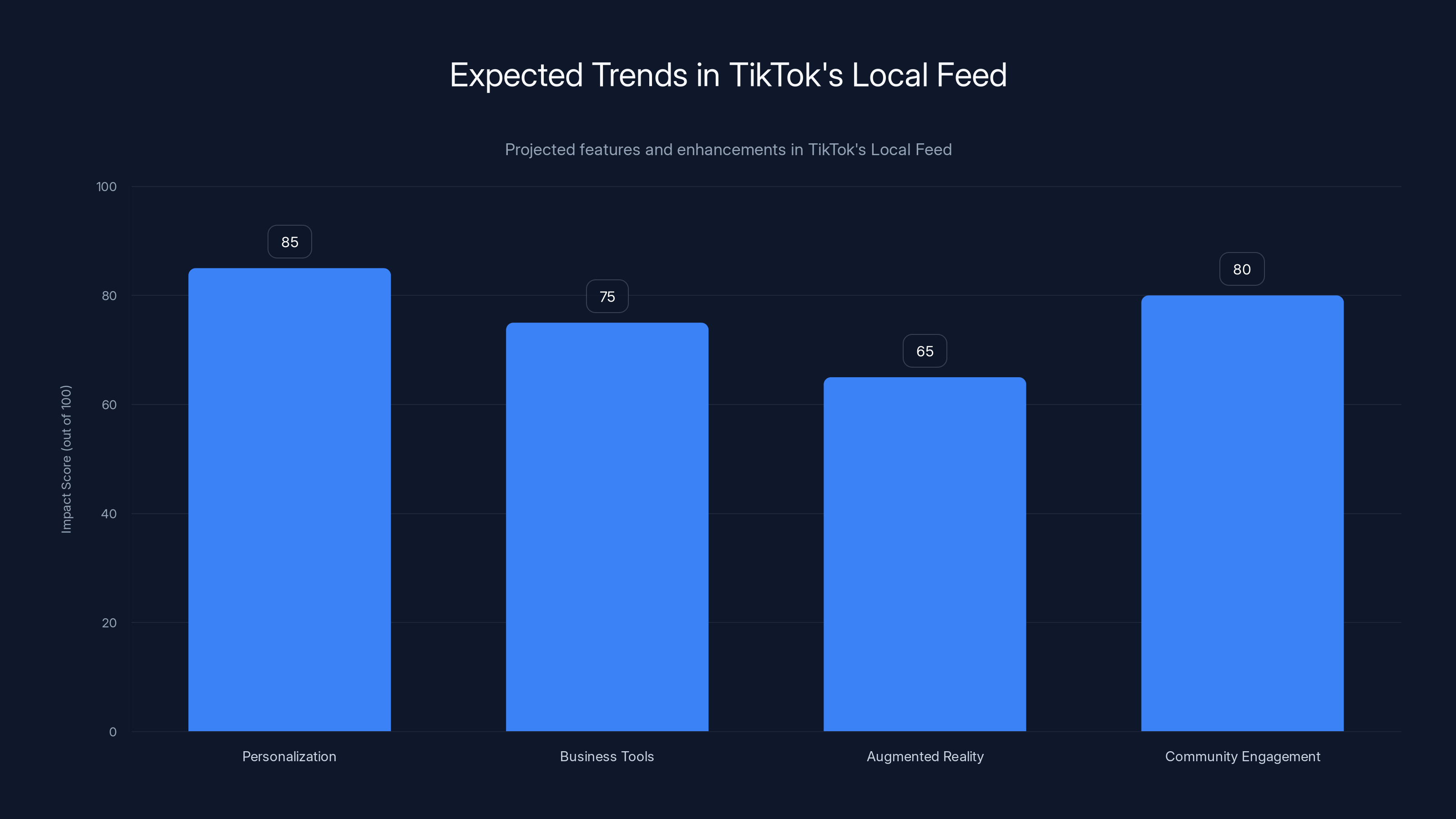 Expected Trends in TikTok's Local Feed