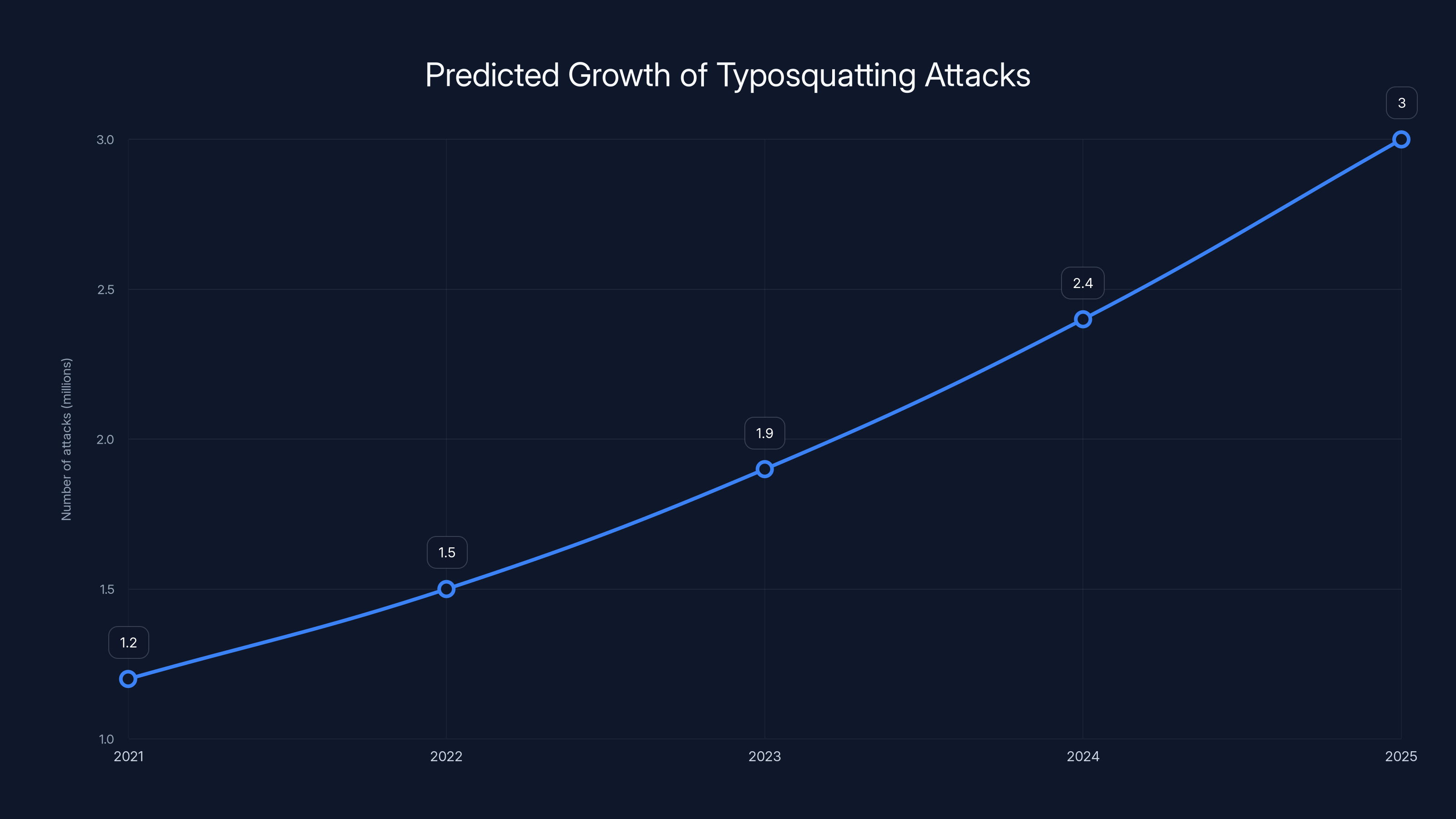 Predicted Growth of Typosquatting Attacks