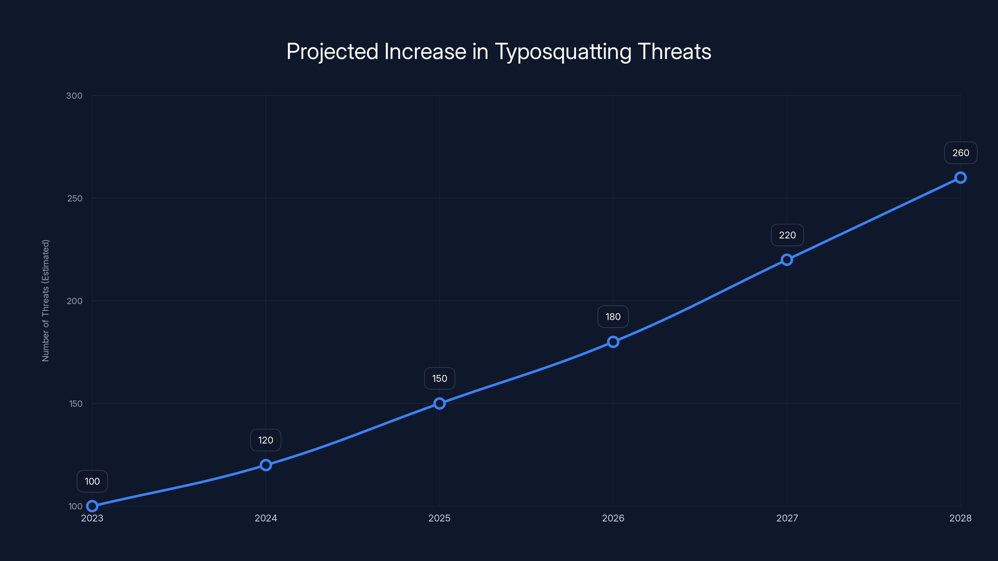Projected Increase in Typosquatting Threats