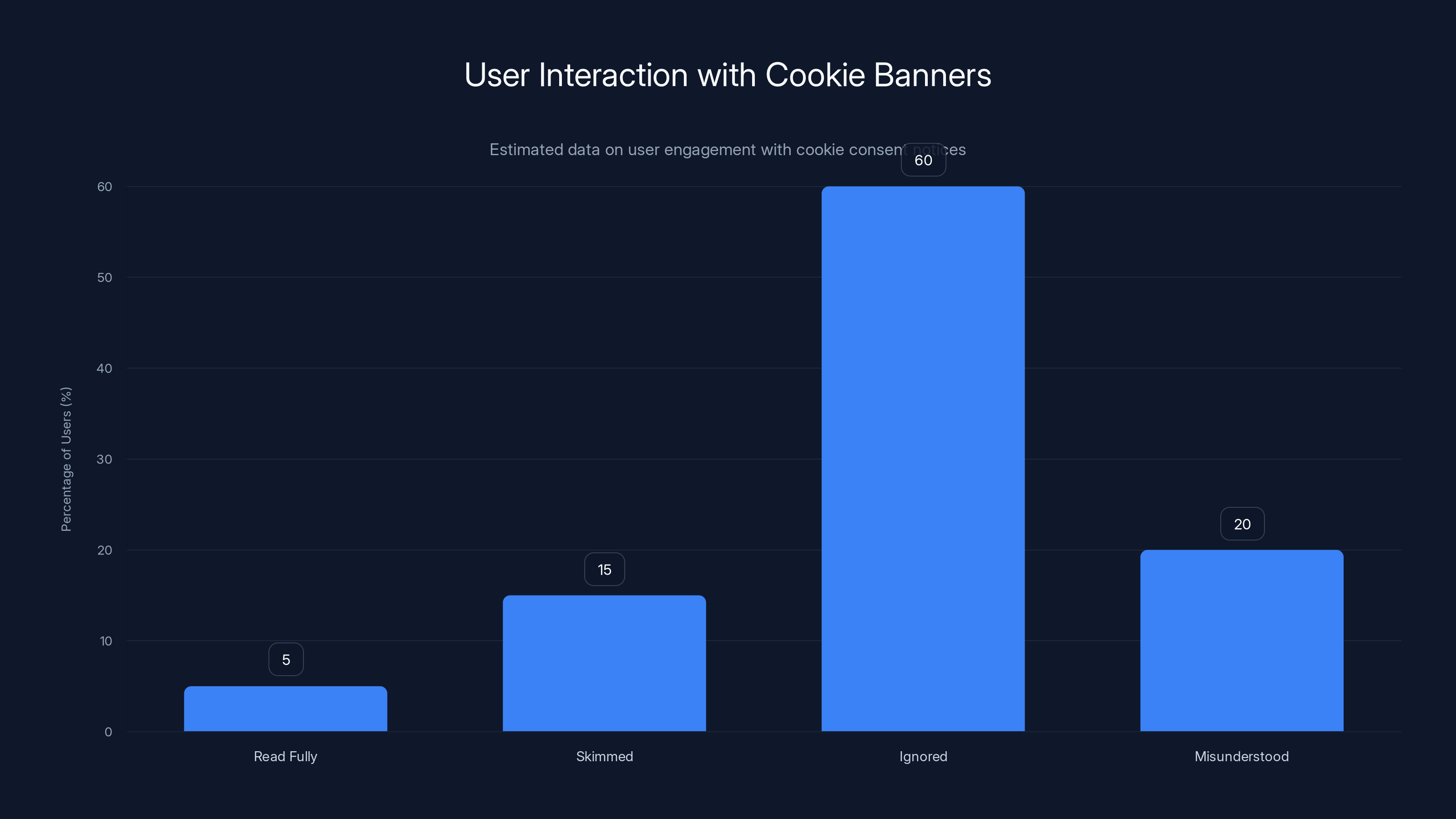 User Interaction with Cookie Banners