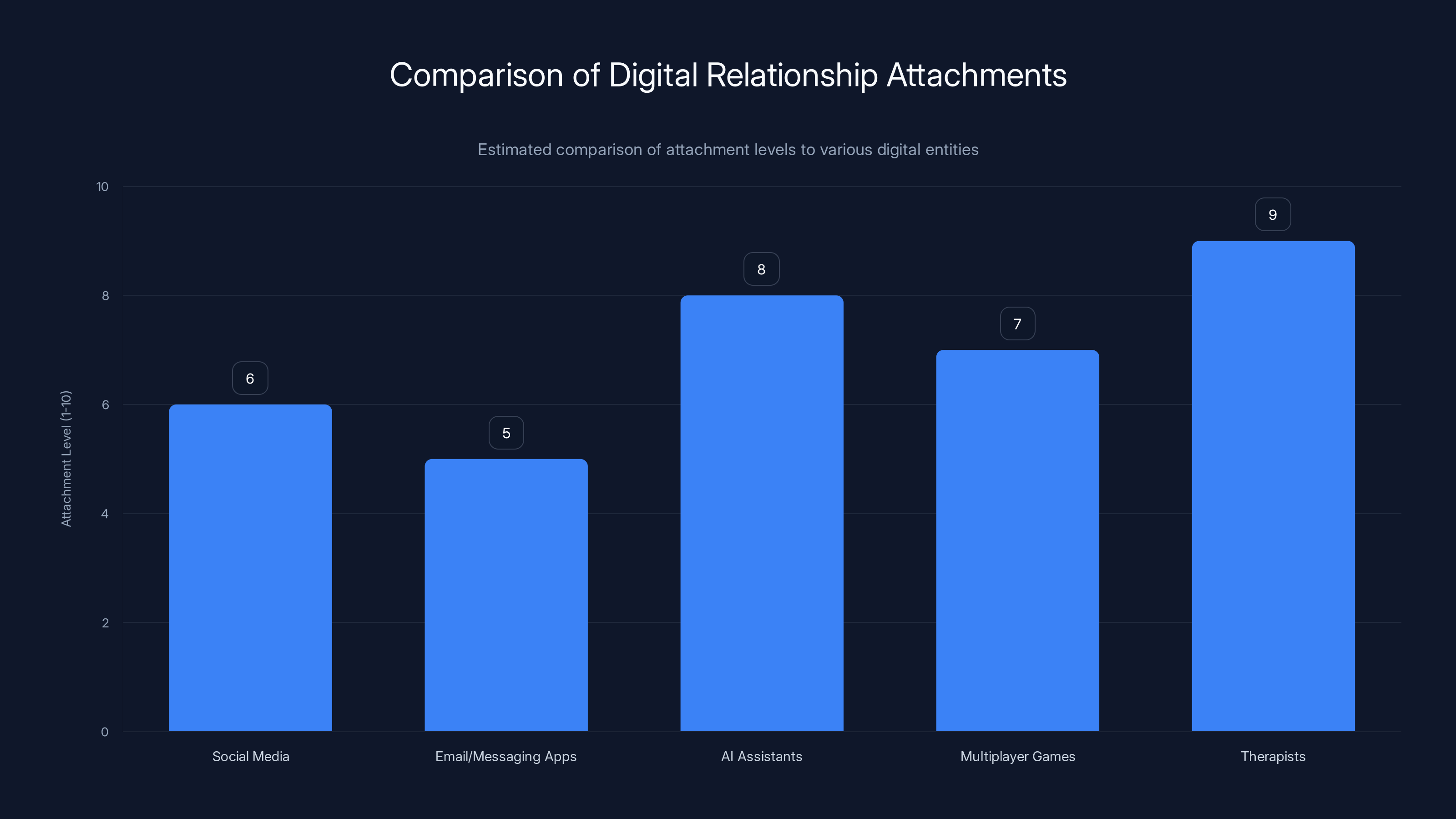 Comparison of Digital Relationship Attachments