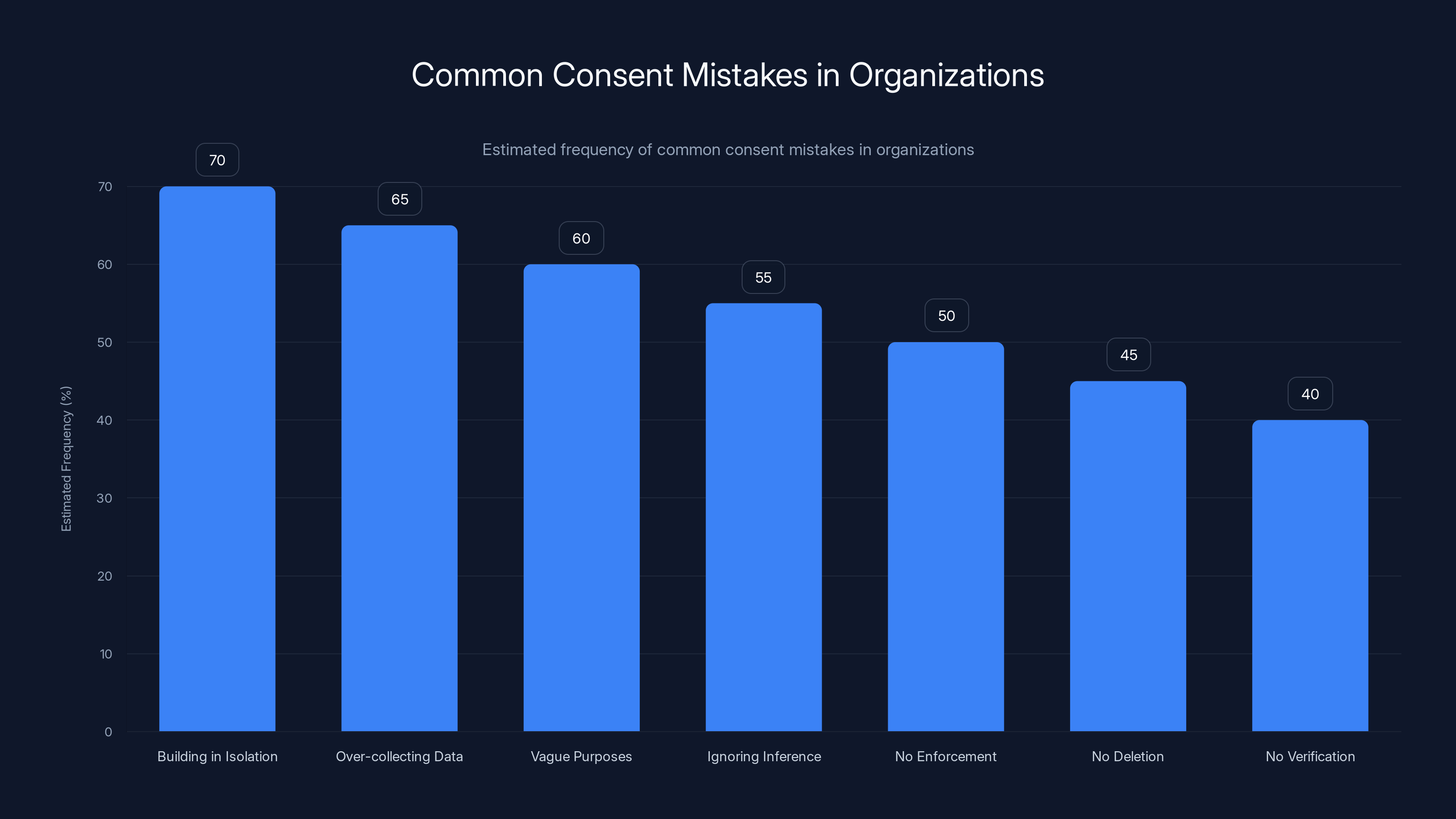 Common Consent Mistakes in Organizations