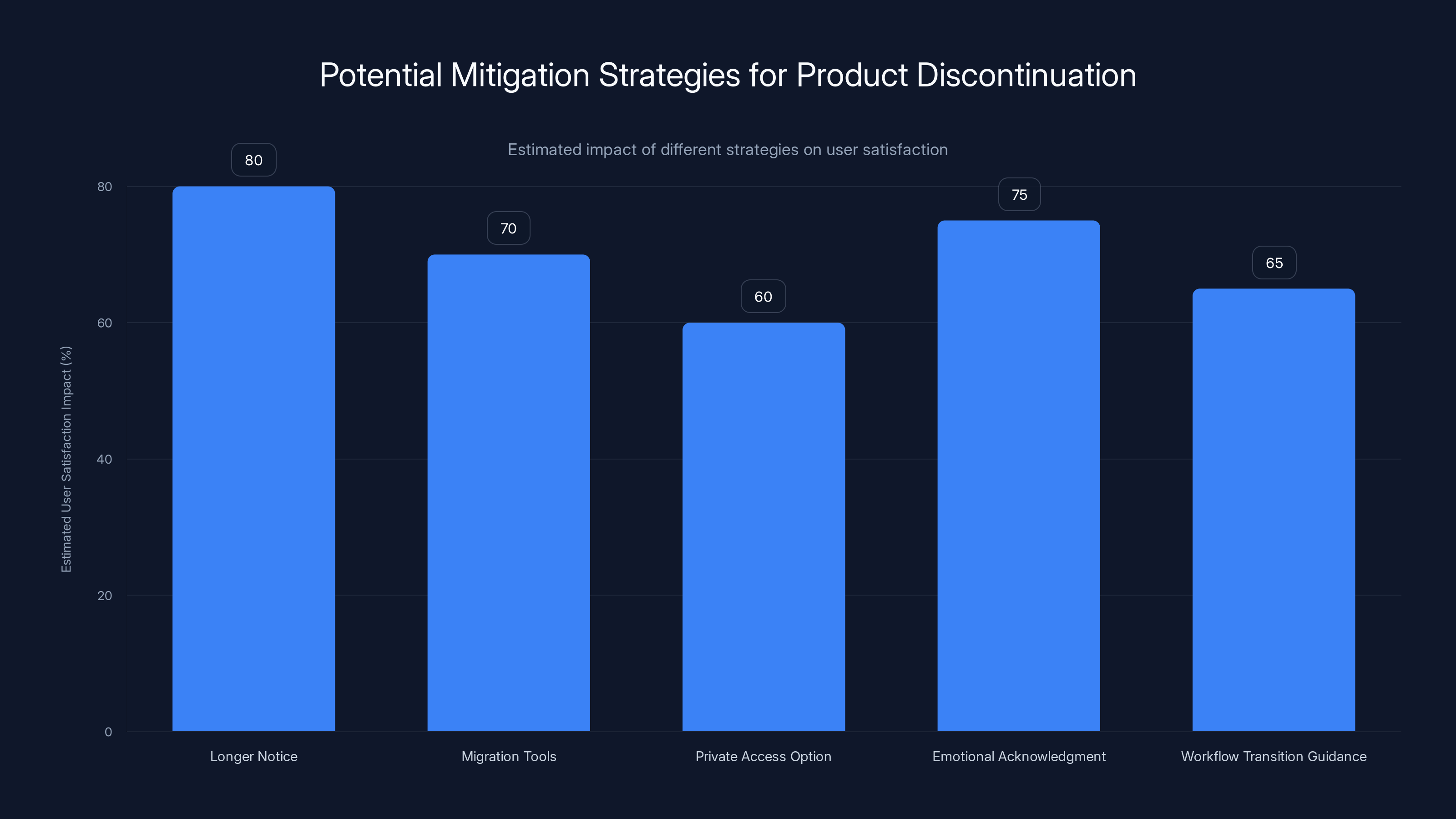 Potential Mitigation Strategies for Product Discontinuation