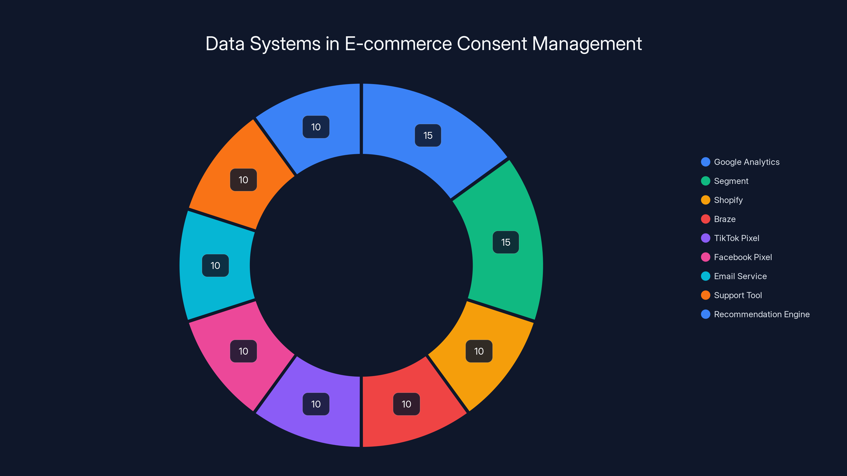 Data Systems in E-commerce Consent Management