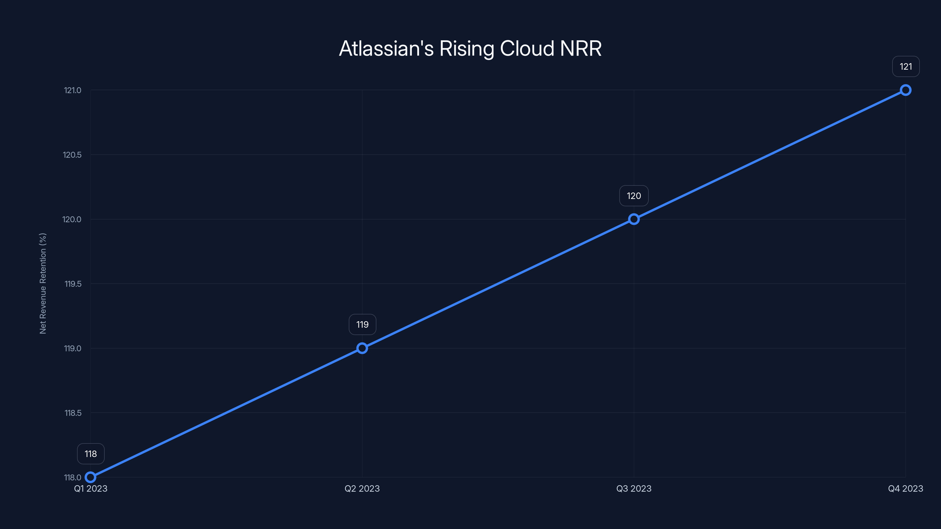 Atlassian's Rising Cloud NRR