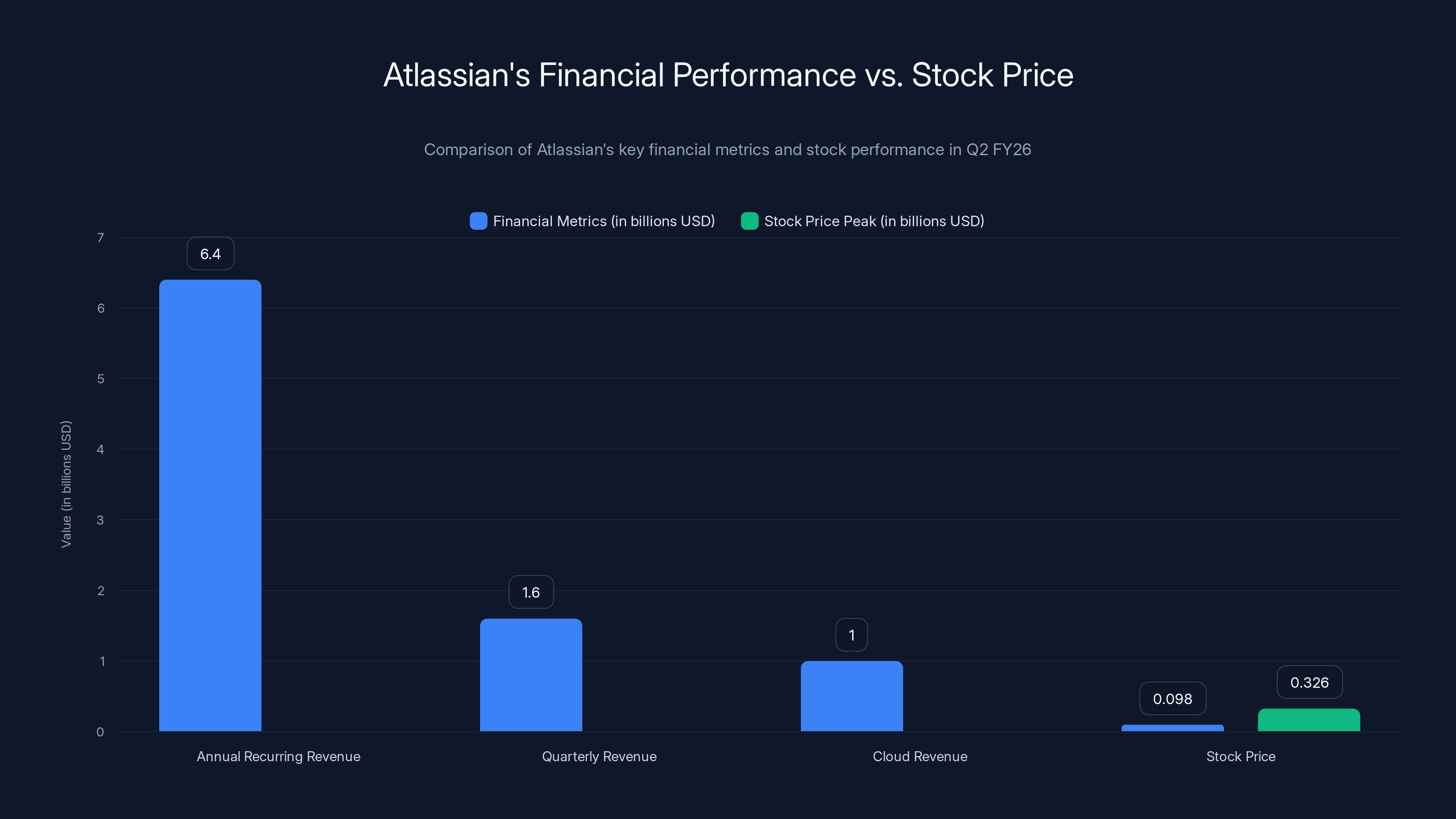 Atlassian's Financial Performance vs. Stock Price