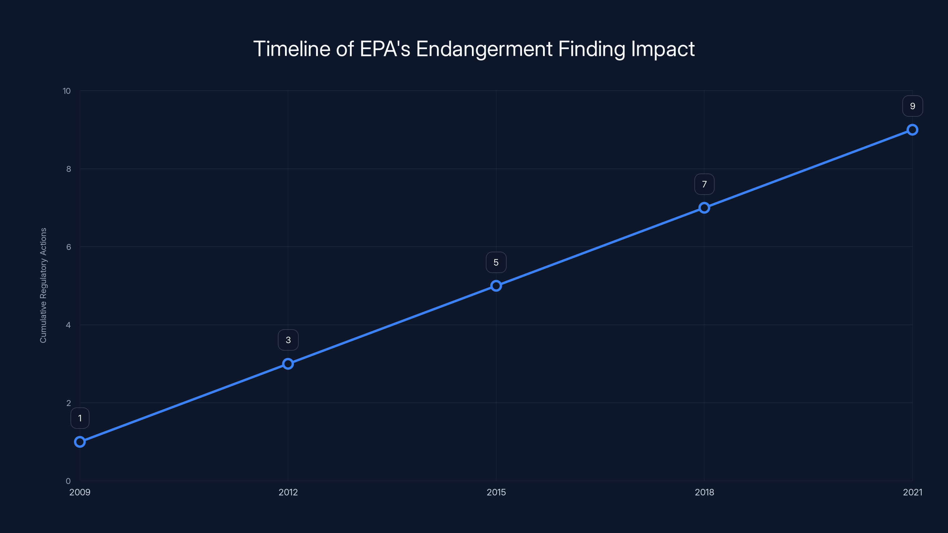 Timeline of EPA's Endangerment Finding Impact