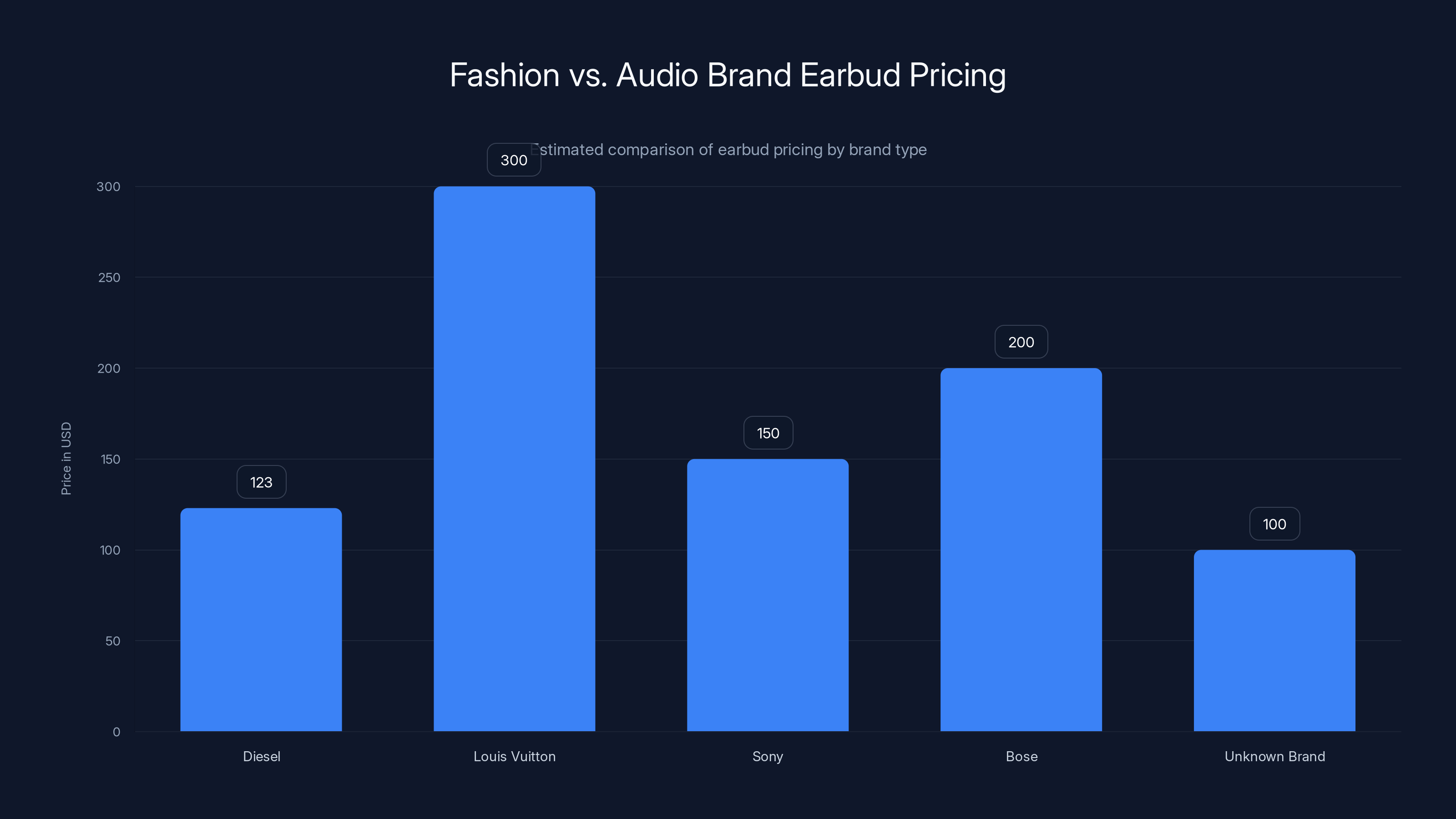 Fashion vs. Audio Brand Earbud Pricing