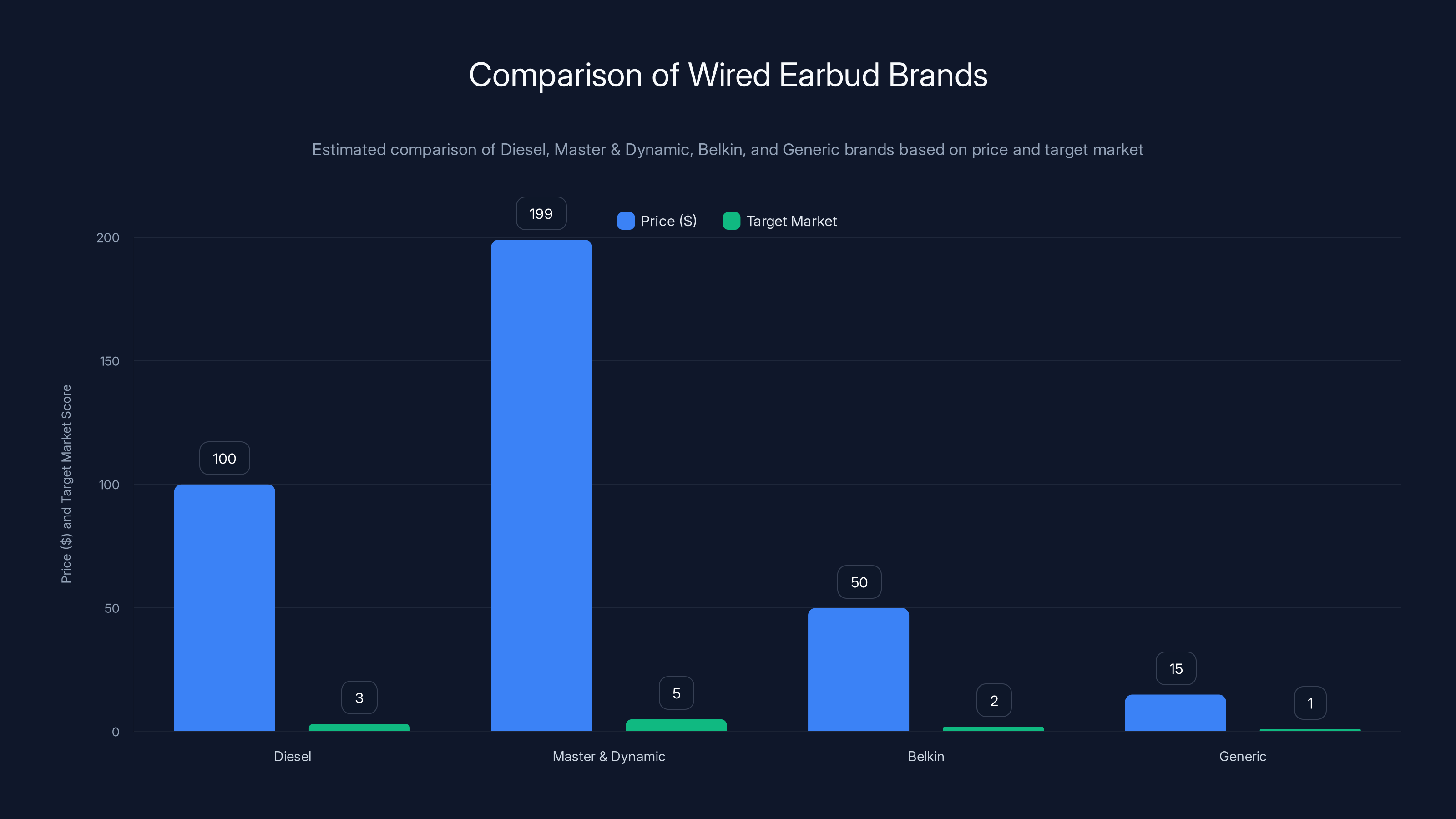 Comparison of Wired Earbud Brands